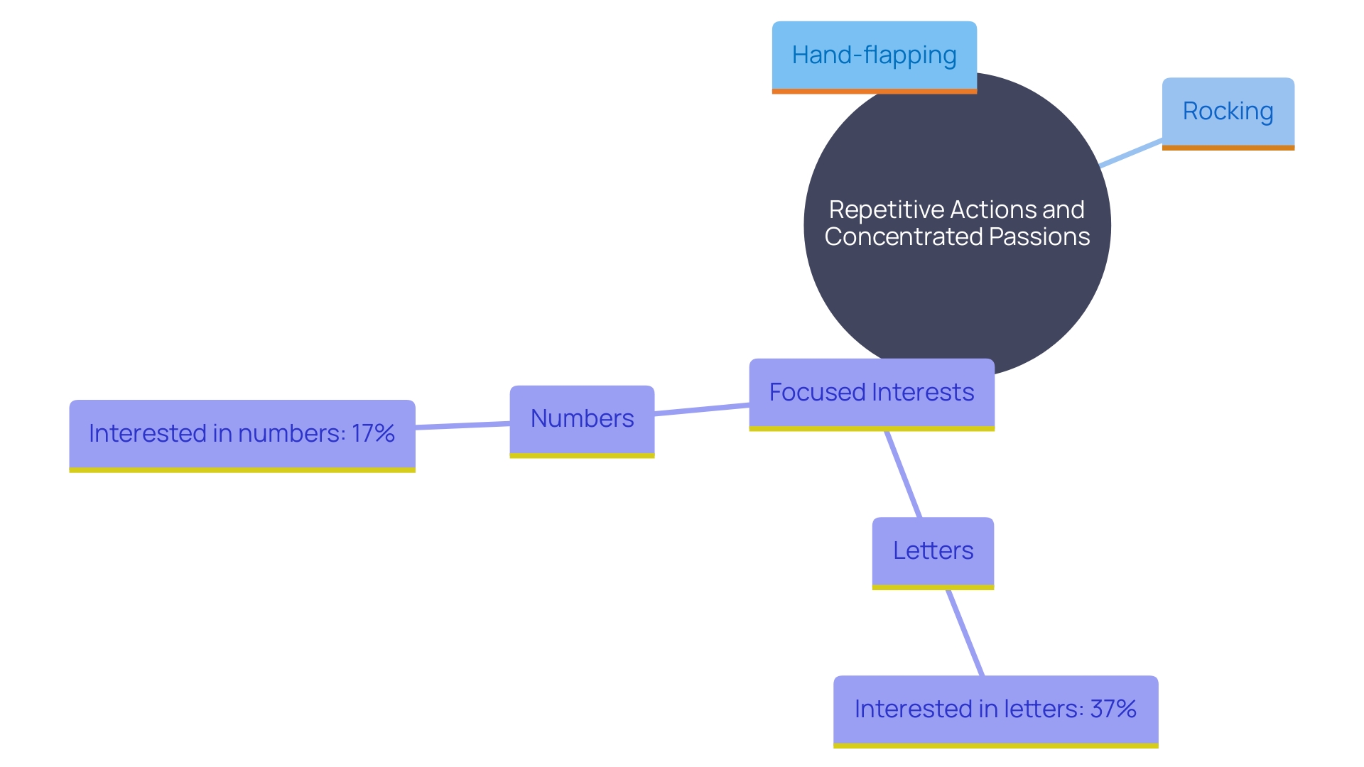 This mind map illustrates the common repetitive actions and concentrated passions in individuals with moderate autism spectrum disorder, highlighting specific interests and their prevalence compared to non-autistic children.