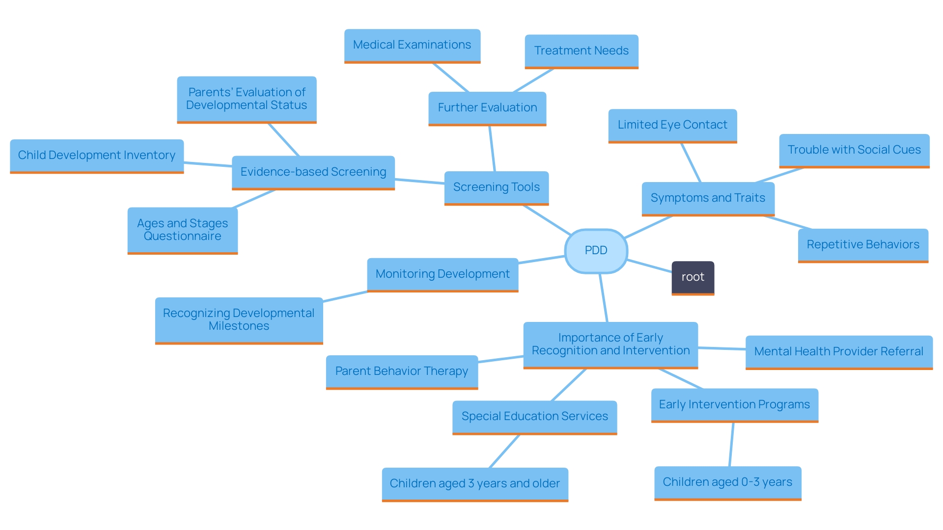 This mind map illustrates the common symptoms and characteristics of Pervasive Developmental Disorder (PDD). It highlights key areas such as communication difficulties, social interaction challenges, and behavioral patterns that caregivers should be aware of.