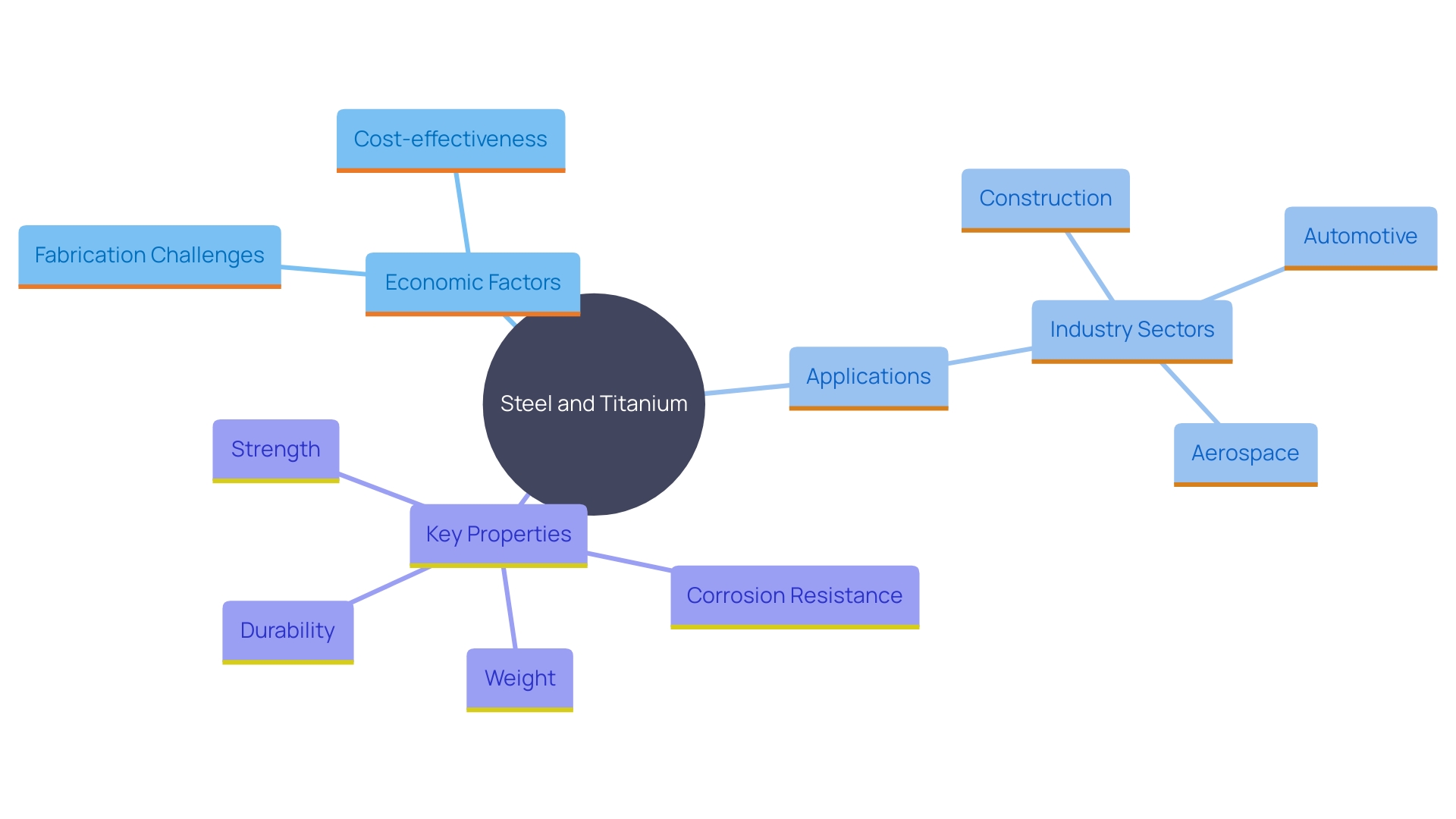 This mind map illustrates the comparative advantages and applications of steel and titanium in various industries, highlighting their cost-efficiency, properties, and selection criteria.