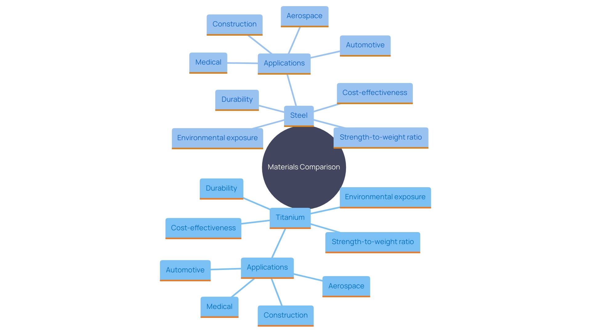 This mind map illustrates the comparative advantages and applications of titanium and steel in various industries, highlighting key factors influencing material selection.