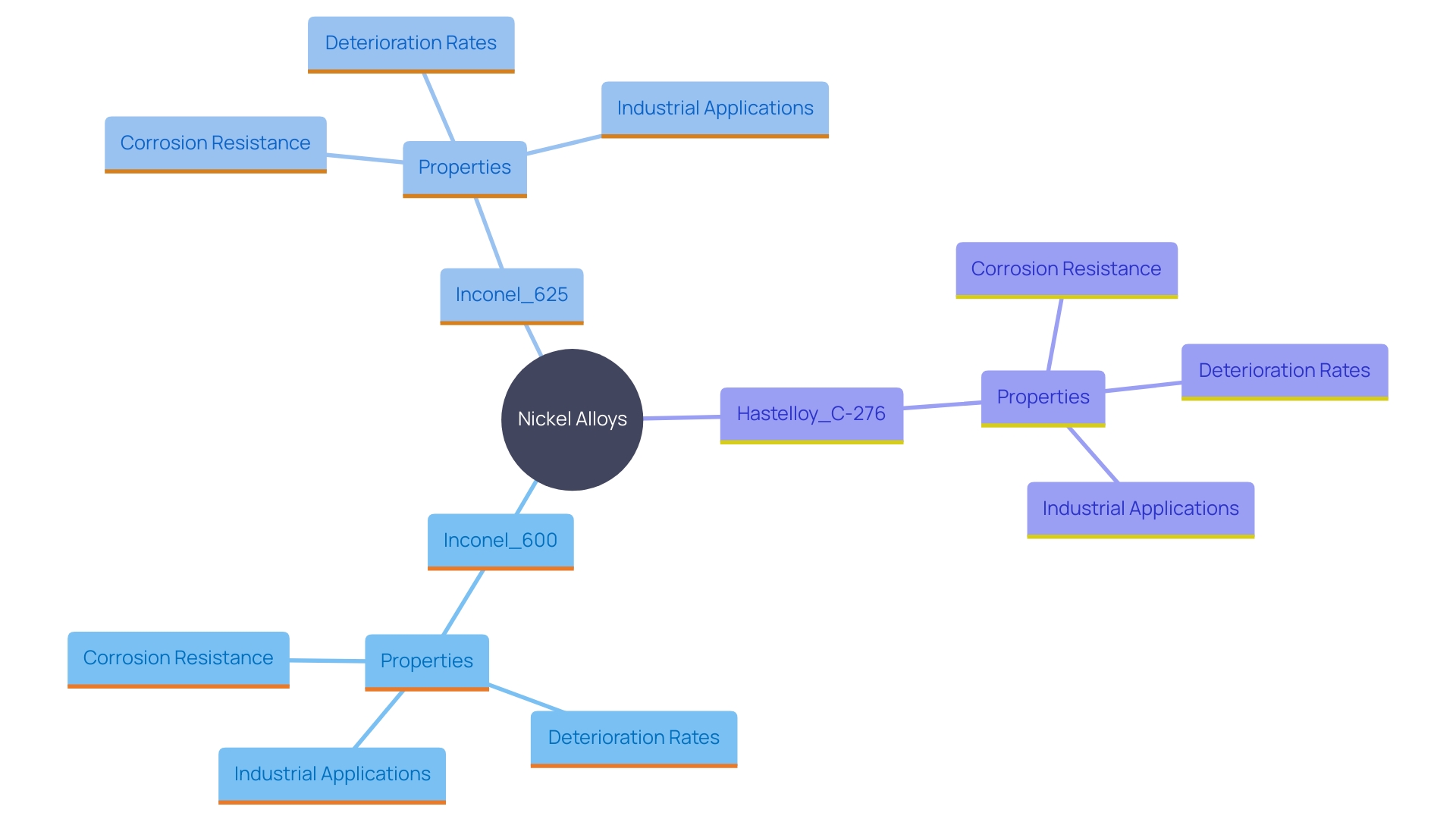 This mind map illustrates the comparative performance of different nickel alloys in corrosive environments, highlighting their key characteristics and deterioration rates.