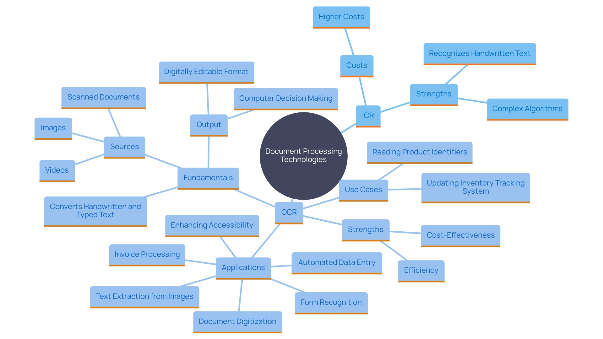 This mind map illustrates the comparison between Intelligent Character Recognition (ICR) and Optical Character Recognition (OCR), highlighting their strengths, applications, and cost considerations.