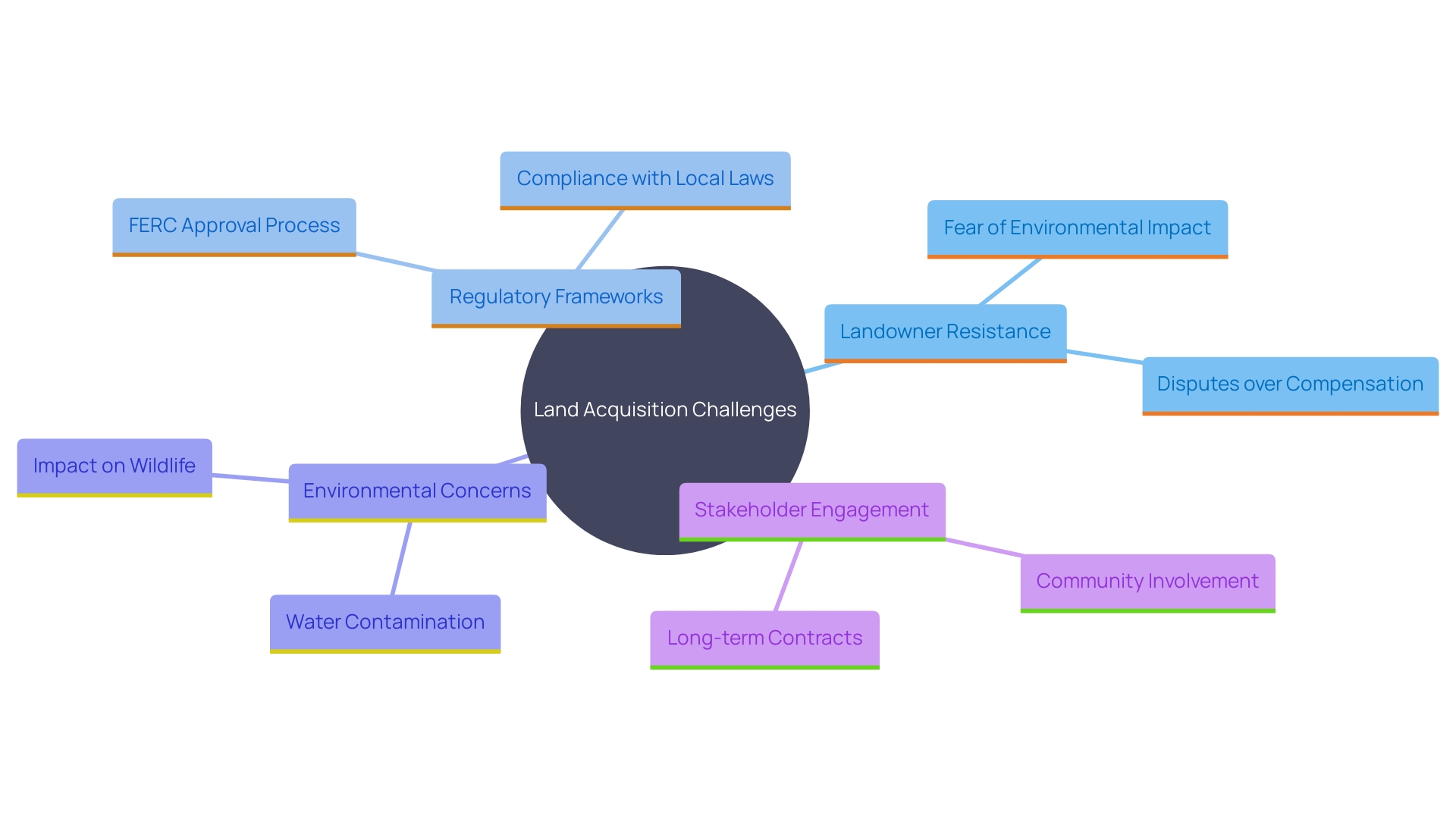 This mind map illustrates the complex challenges and considerations involved in obtaining land for natural gas initiatives, highlighting key factors such as landowner resistance, regulatory frameworks, environmental concerns, and stakeholder engagement.