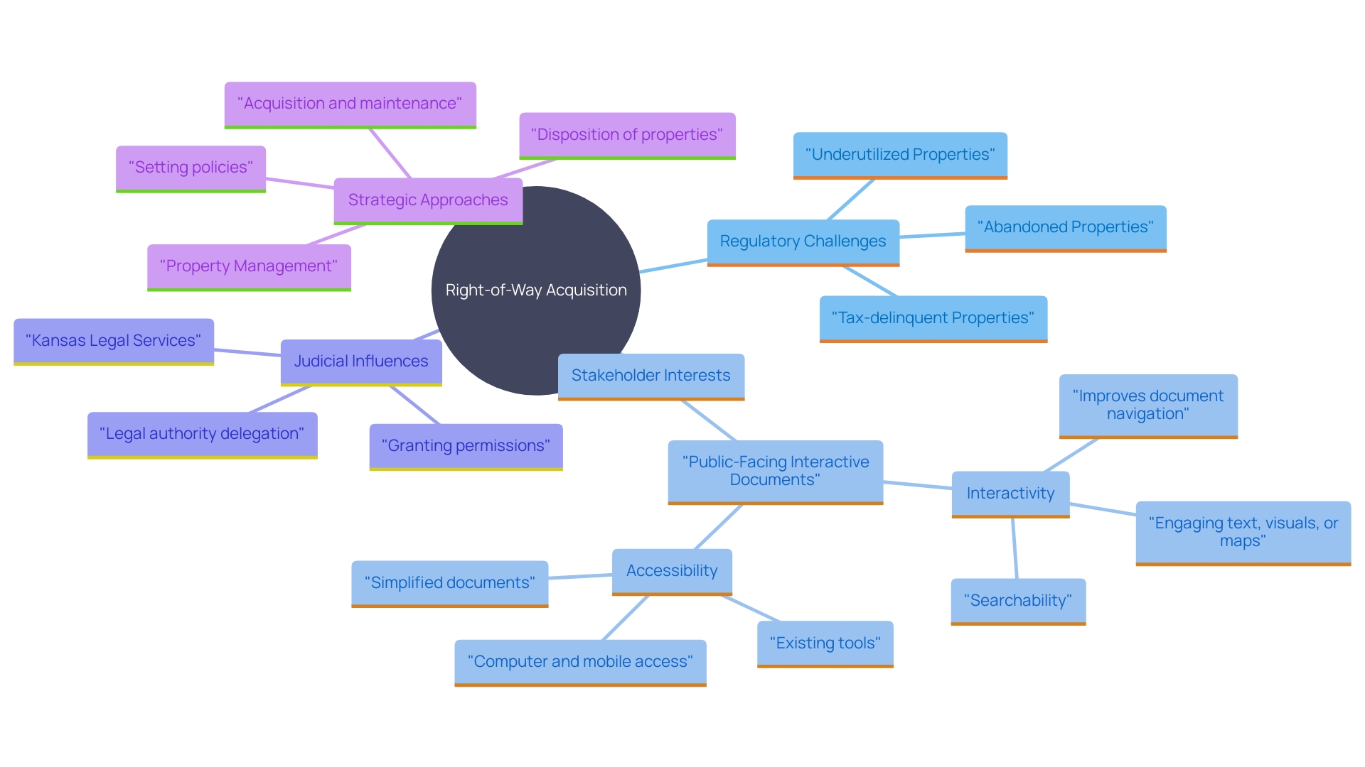 This mind map illustrates the complex factors involved in gaining right-of-way for property development projects, highlighting regulatory, judicial, and stakeholder aspects.