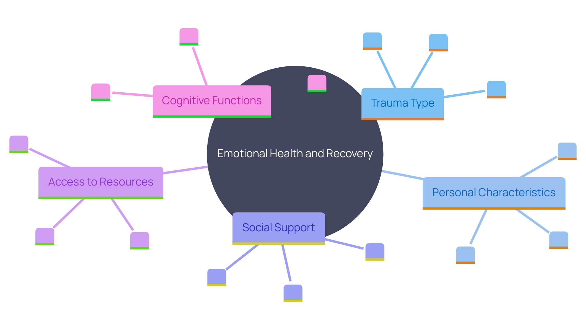 This mind map illustrates the complex interactions between various factors influencing emotional health and recovery from distress. It highlights key elements such as trauma type, personality traits, support systems, and cognitive functions that shape individual experiences and outcomes.