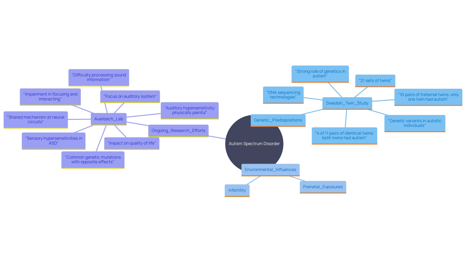 This mind map illustrates the complex interplay between genetic and environmental factors in the development of spectrum disorders, particularly Autism Spectrum Disorder (ASD). It highlights key influences, studies, and research areas relevant to understanding these conditions.