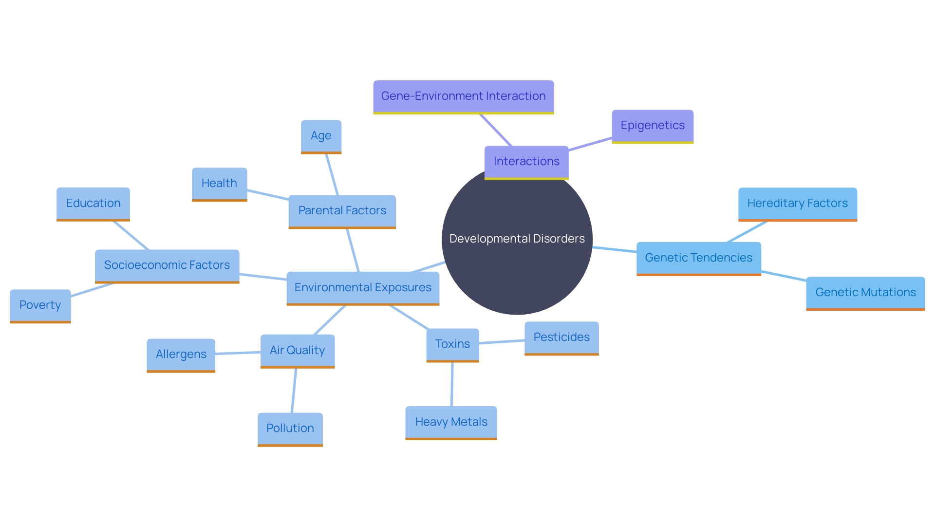 This mind map illustrates the complex interplay between hereditary and environmental influences on developmental disorders, highlighting key factors and their relationships.