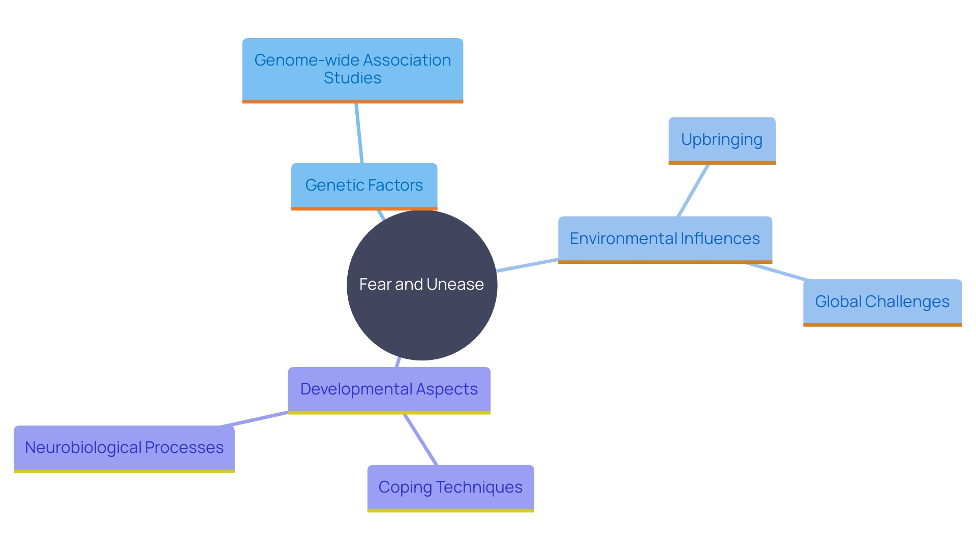 This mind map illustrates the complex interplay of factors contributing to fear and unease, including genetic, environmental, and developmental influences. It highlights the importance of understanding these factors to develop effective coping strategies.