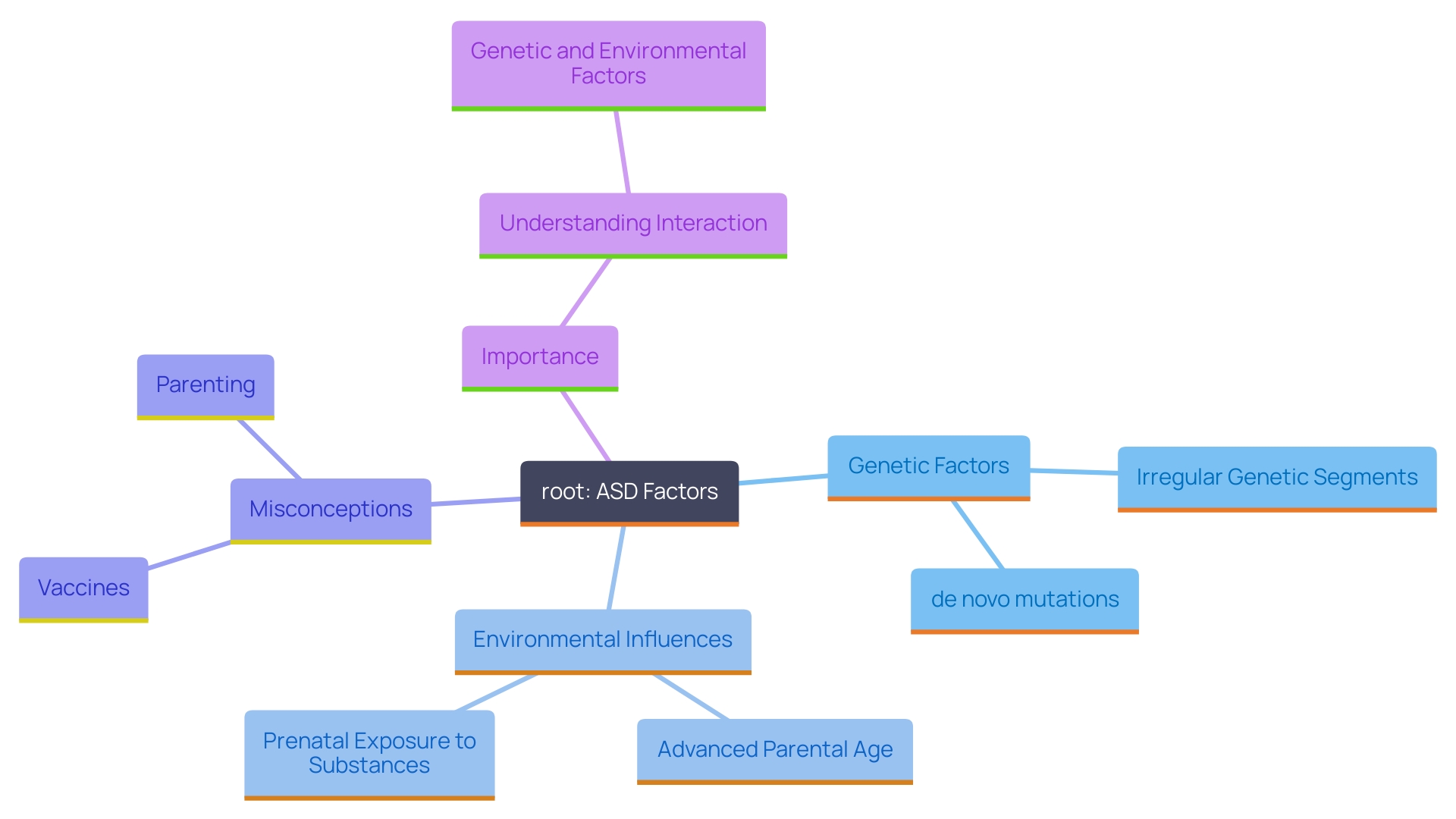 This mind map illustrates the complex interplay of genetic and environmental factors contributing to Autism Spectrum Disorder (ASD), highlighting key influences and misconceptions.