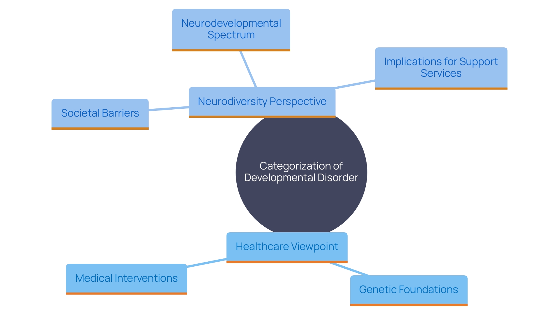 This mind map illustrates the complex perspectives on the categorization of a developmental disorder, highlighting the key themes of health condition versus neurodiversity.