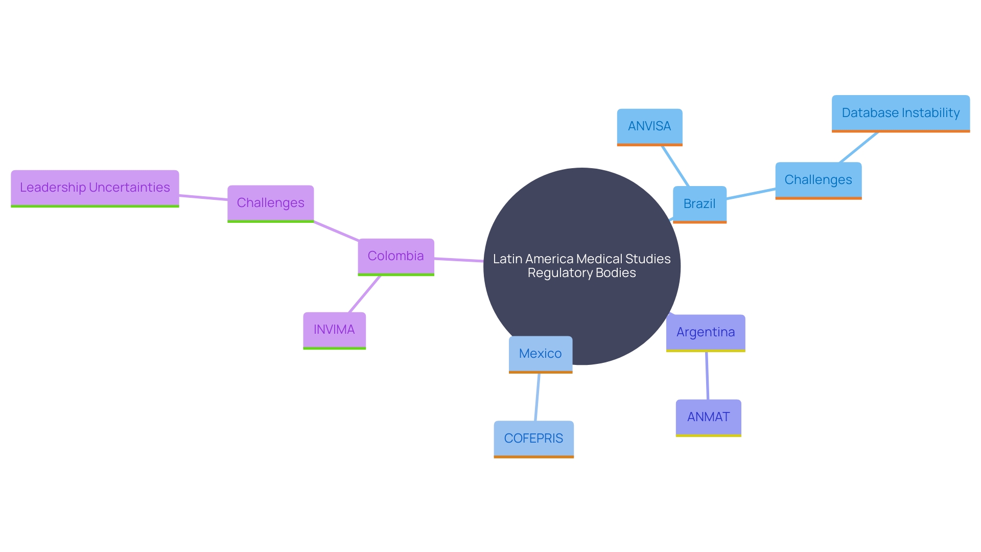 This mind map illustrates the complex regulatory landscape of medical studies in Latin America, highlighting the key governing bodies, their roles, and the challenges faced by researchers.