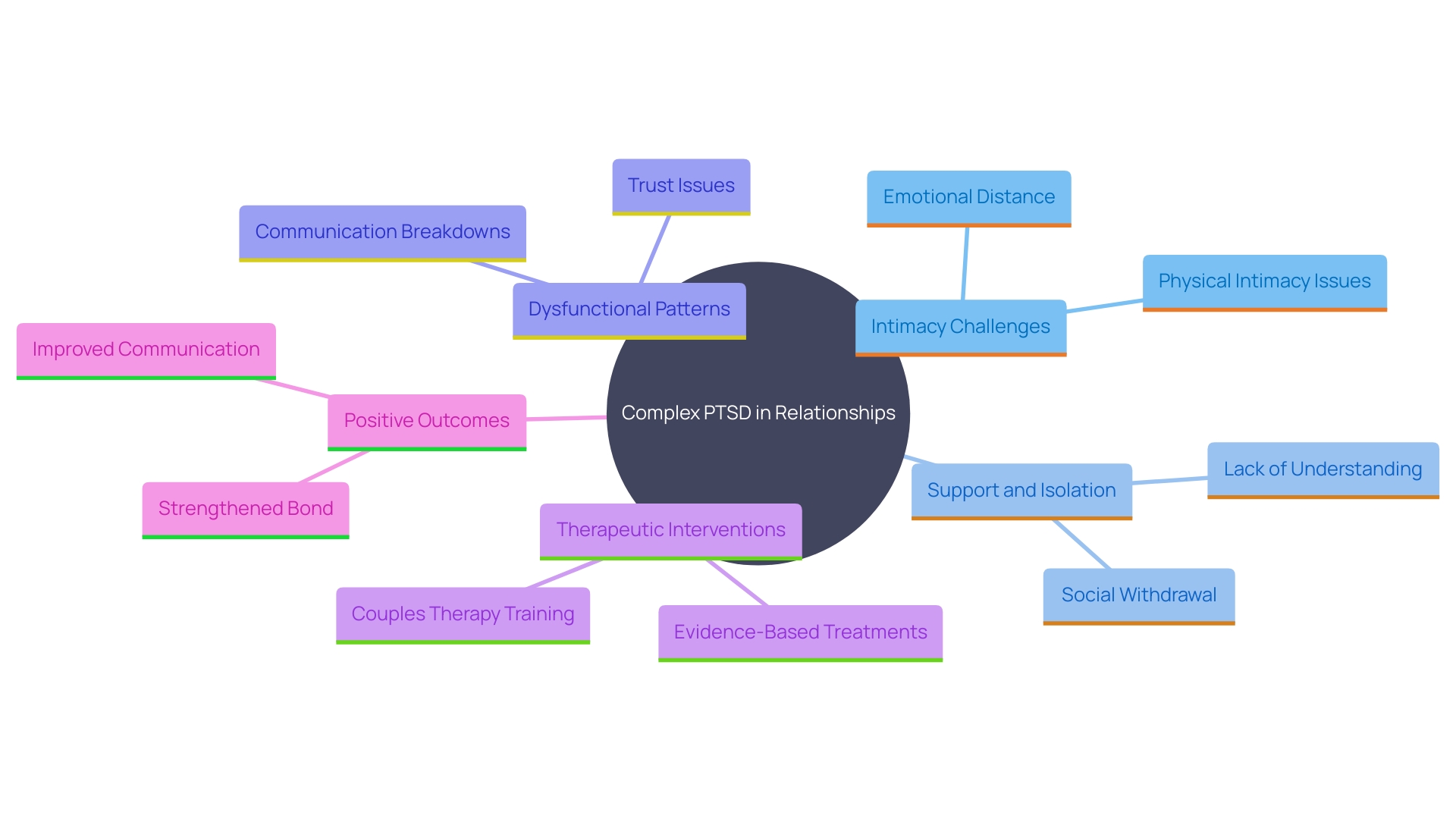 This mind map illustrates the complex relationships and challenges faced by couples where one partner has Complex PTSD. It highlights key areas such as intimacy issues, feelings of isolation, and the importance of support systems, as well as potential therapeutic interventions that can aid in recovery.