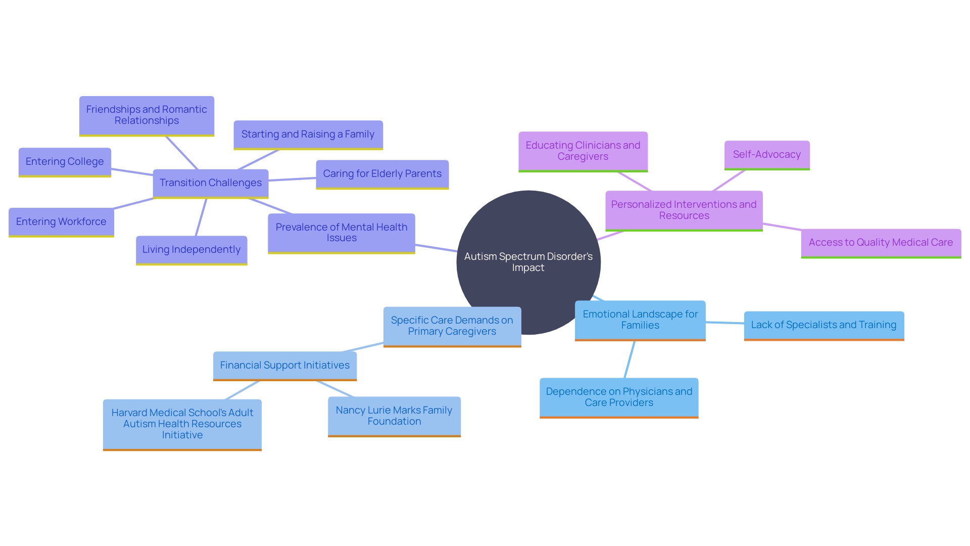 This mind map illustrates the complex relationships and challenges faced by individuals with Autism Spectrum Disorder (ASD), their families, and communities. It highlights key areas such as emotional impacts, care demands, mental health considerations, and the importance of tailored support systems.