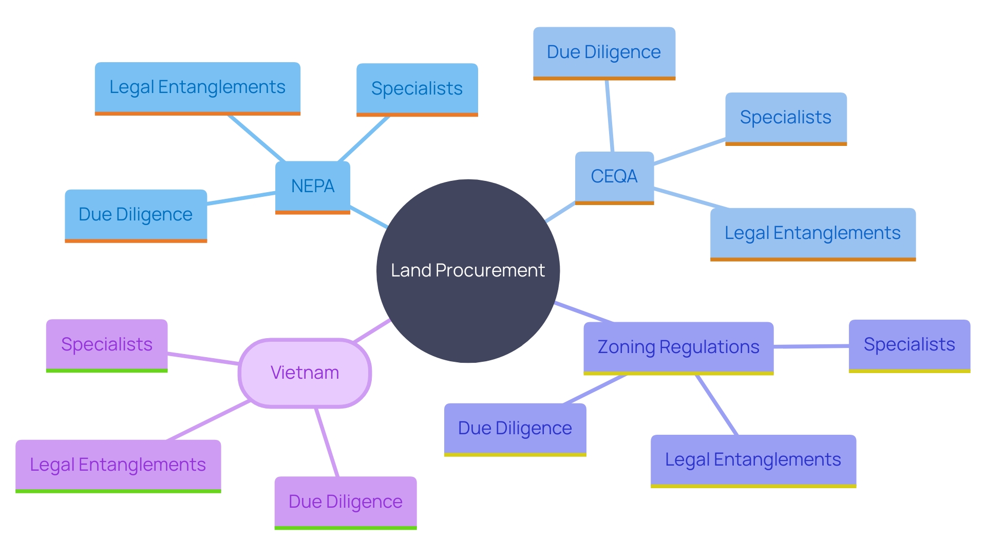 This mind map illustrates the complex relationships and components involved in land procurement, highlighting key legal frameworks, regulations, and considerations that specialists must navigate.