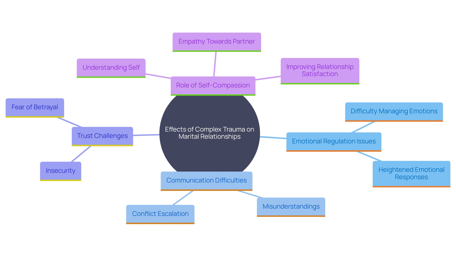 This mind map illustrates the complex relationships and dynamics affected by complex trauma in marriages. It highlights key themes such as emotional regulation, communication challenges, trust issues, and the impact of self-compassion on relationship wellness.