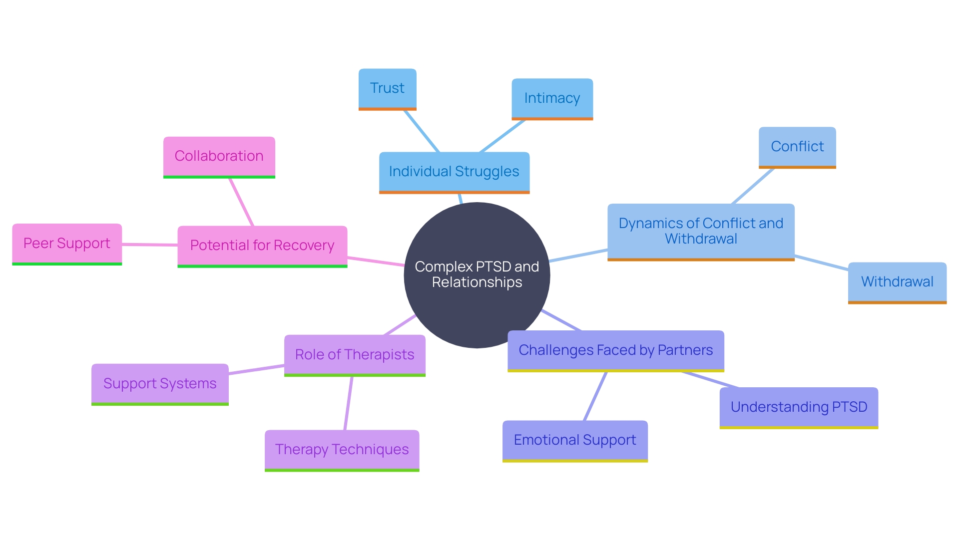 This mind map illustrates the complex relationships and dynamics involved in post-traumatic stress disorder (PTSD) and its impact on relationships. It highlights key themes such as trust, intimacy, emotional regulation, and the roles of both individuals and therapists in the recovery process.