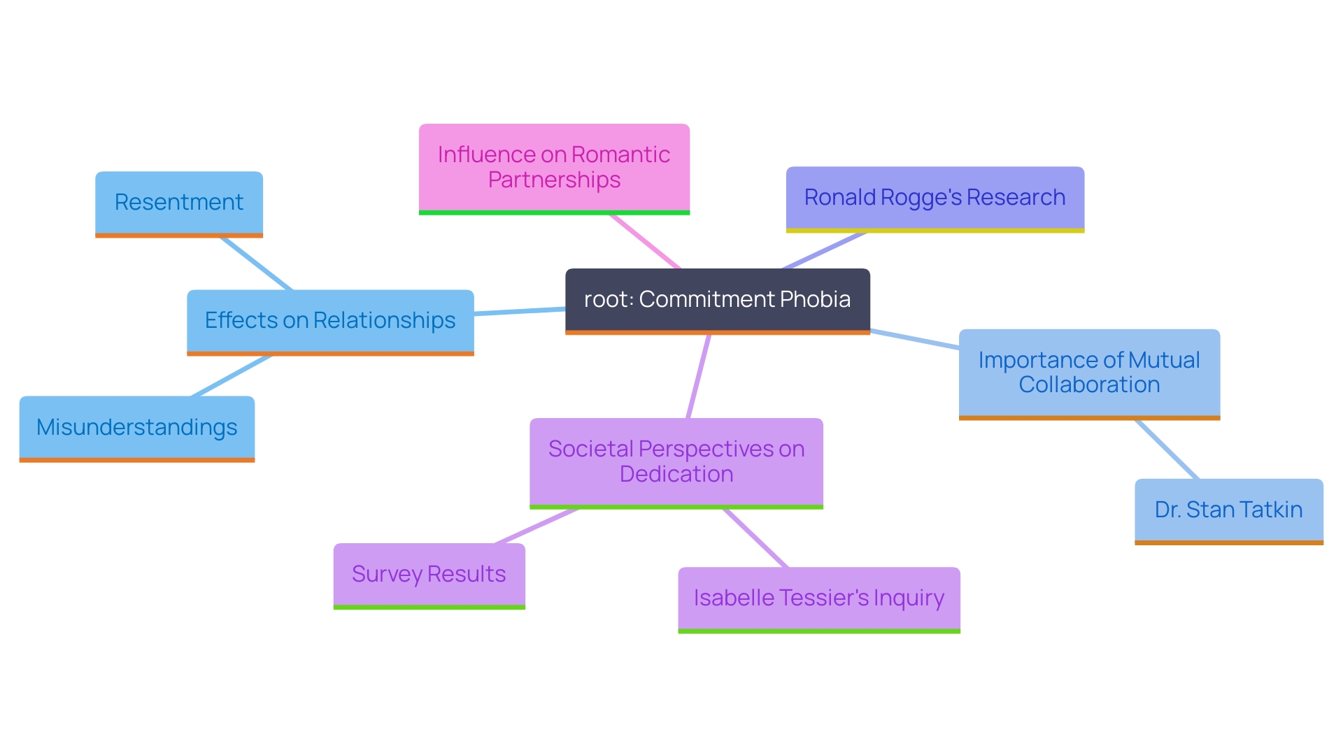 This mind map illustrates the complex relationships and dynamics surrounding commitment phobia in romantic connections. It highlights key factors such as emotional distance, mutual effort, and the importance of nurturing love, as well as the impact of societal views on dedication.