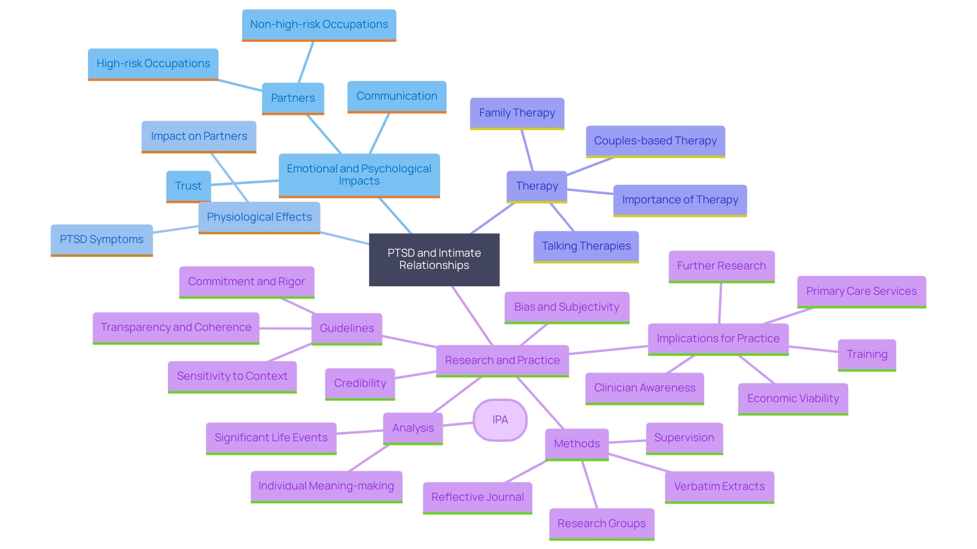 This mind map illustrates the complex relationships and effects of post-traumatic stress disorder (PTSD) on intimate relationships, highlighting key factors such as emotional distance, communication breakdown, and the importance of therapy.