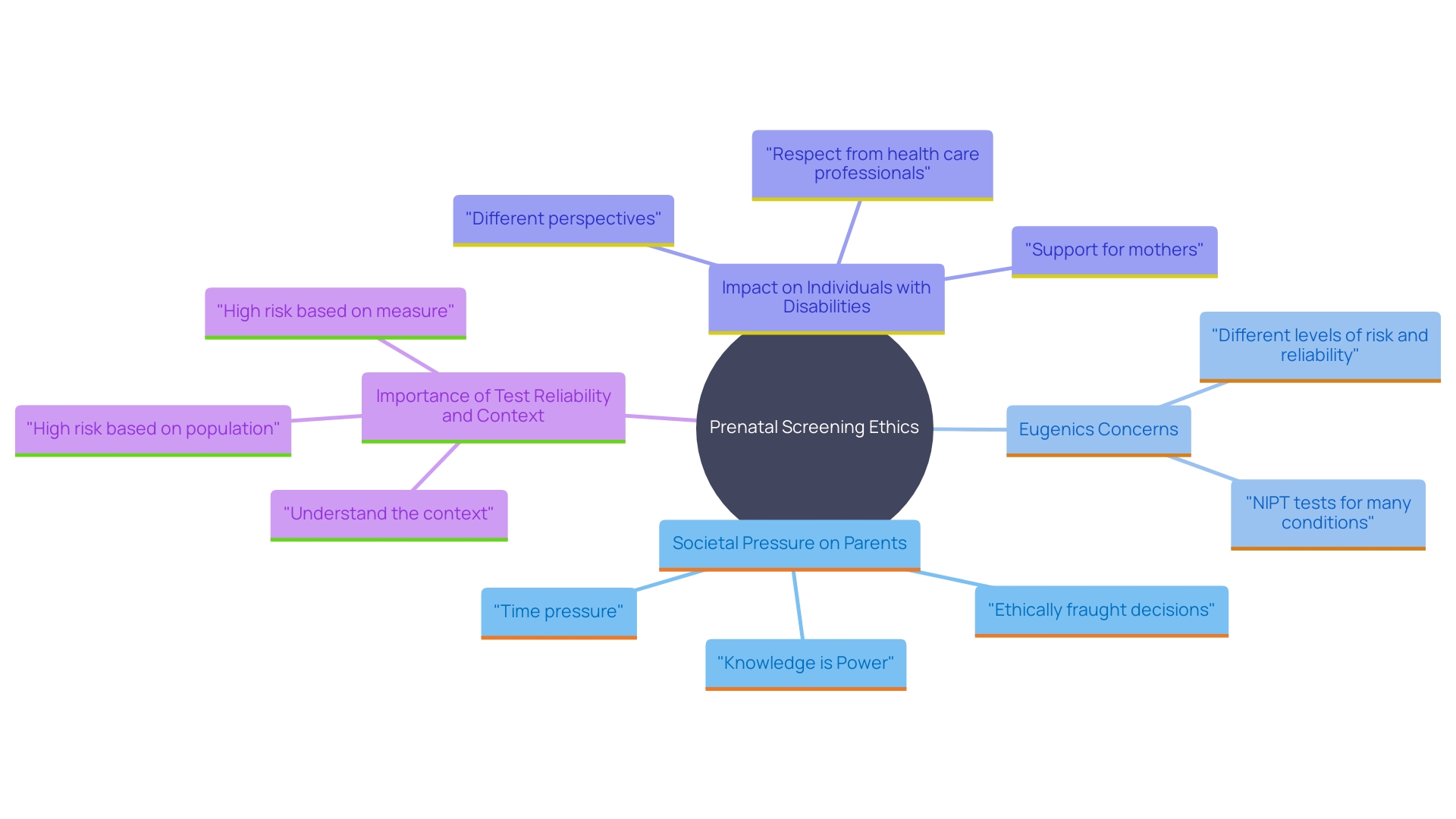 This mind map illustrates the complex relationships and ethical considerations surrounding prenatal screening for developmental disorders, highlighting key concerns such as societal pressure, eugenics, and the importance of context in decision-making.