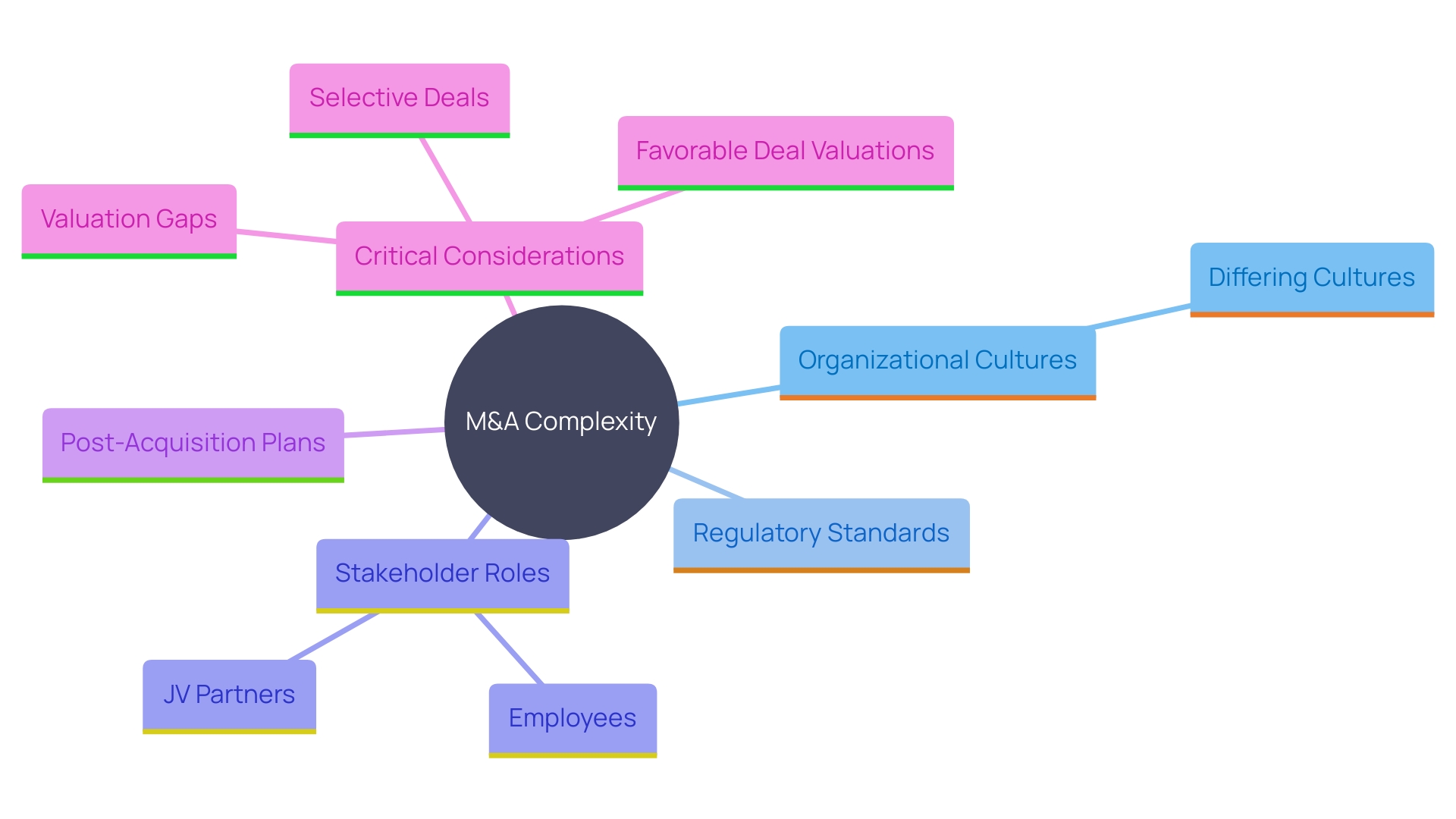 This mind map illustrates the complex relationships and factors involved in merger and acquisition transactions, highlighting key elements such as organizational cultures, regulatory standards, stakeholder involvement, and post-acquisition planning.