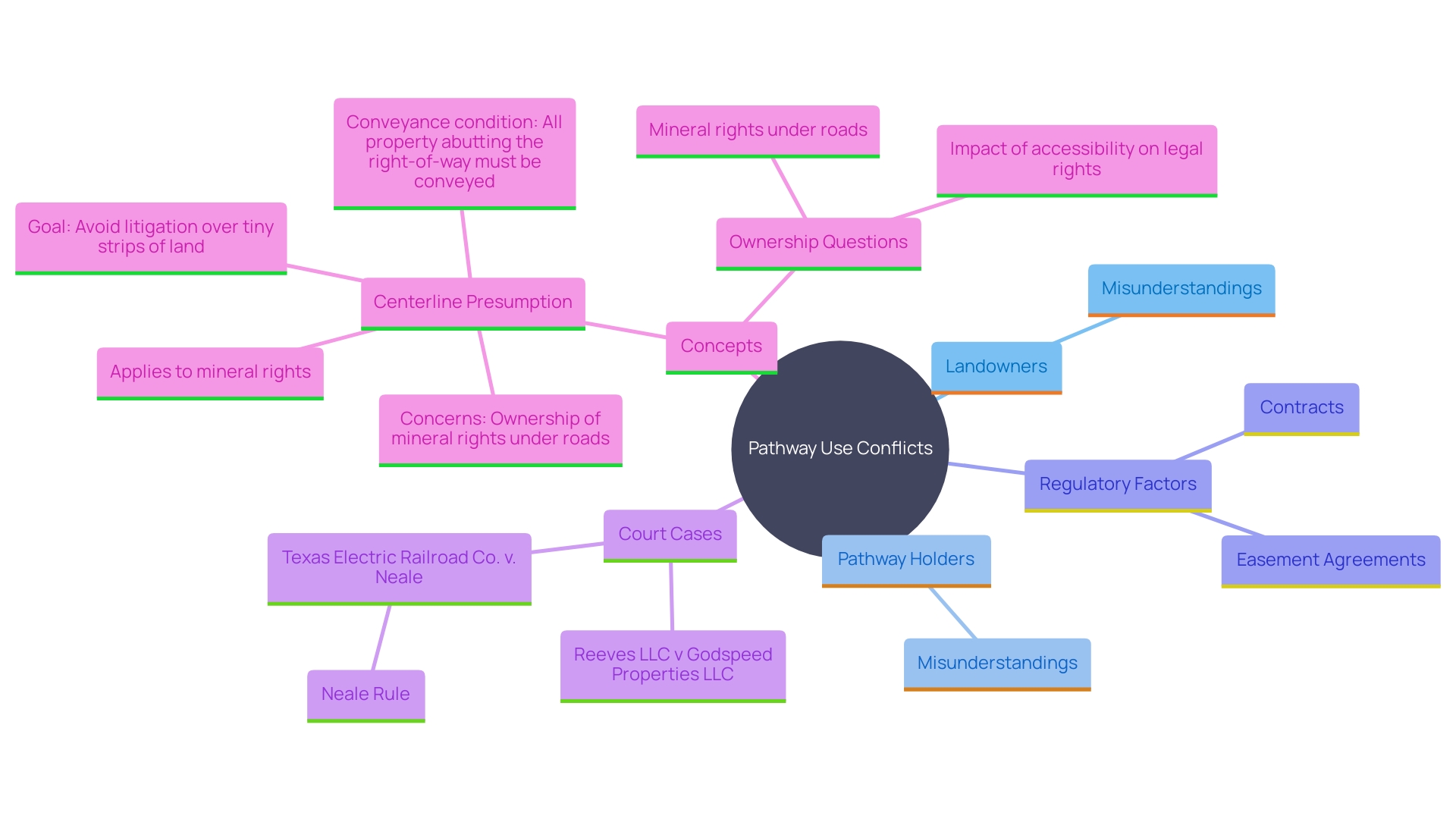 This mind map illustrates the complex relationships and factors involved in pathway disputes, highlighting key regulatory components, case examples, and concepts that influence land use and value.