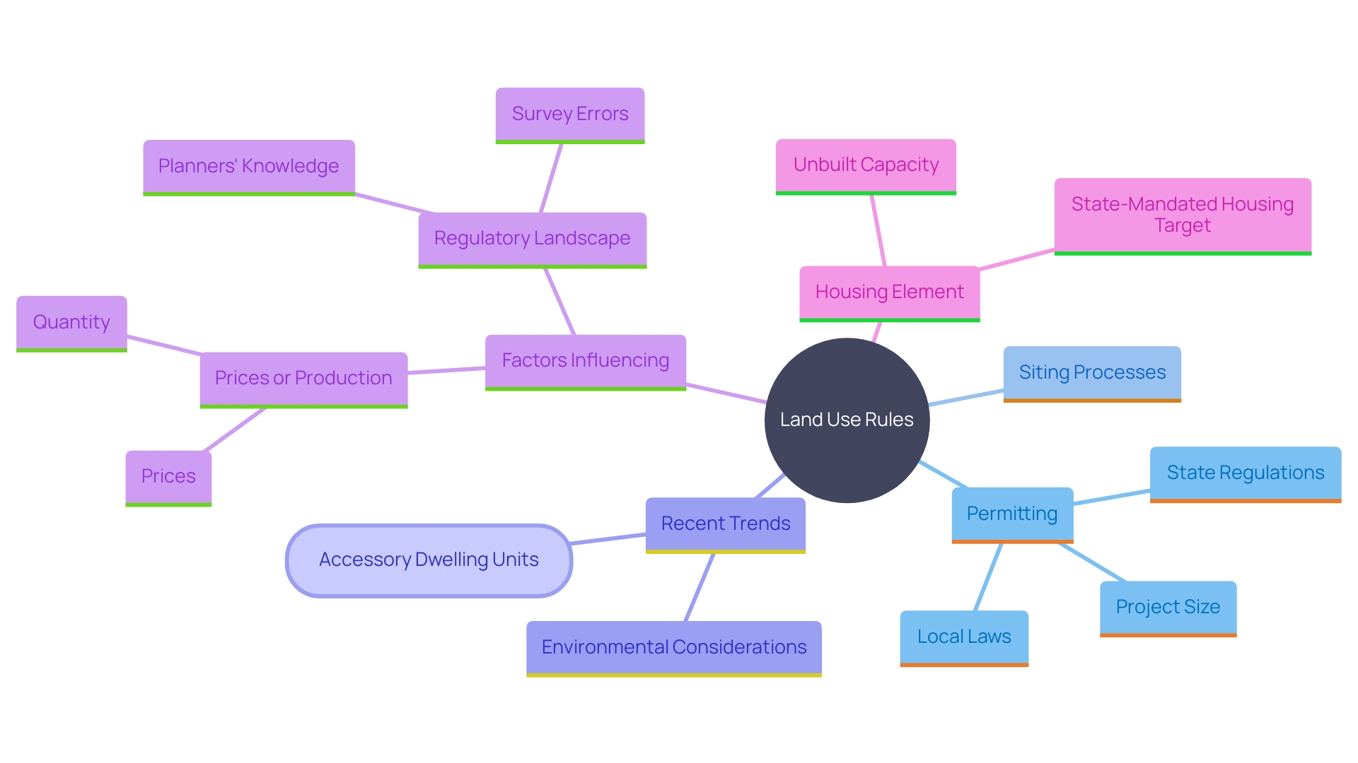 This mind map illustrates the complex relationships and key components of land use rules, including the variability in permitting processes across states, the influence of local laws, and the trends towards environmental stewardship.