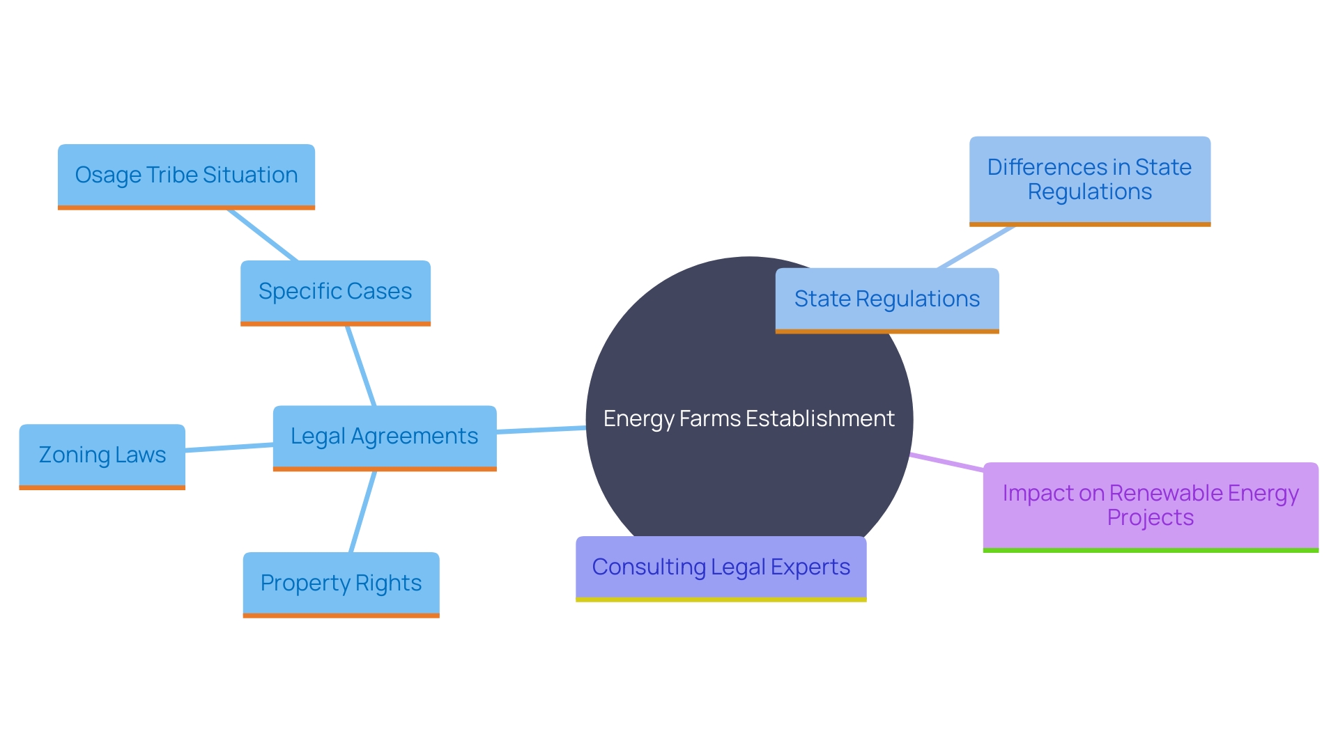 This mind map illustrates the complex relationships and key factors involved in creating energy farms, including legal agreements, land ownership, regulatory challenges, and notable case studies.