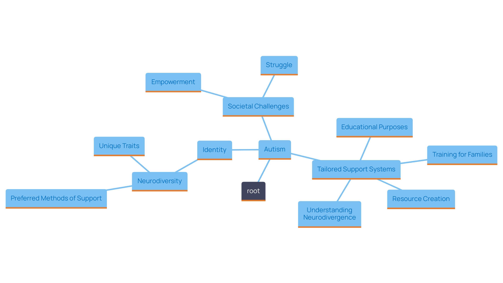 This mind map illustrates the complex relationships between autism, identity, and the challenges faced by autistic individuals, particularly those designated female at birth (AFAB).