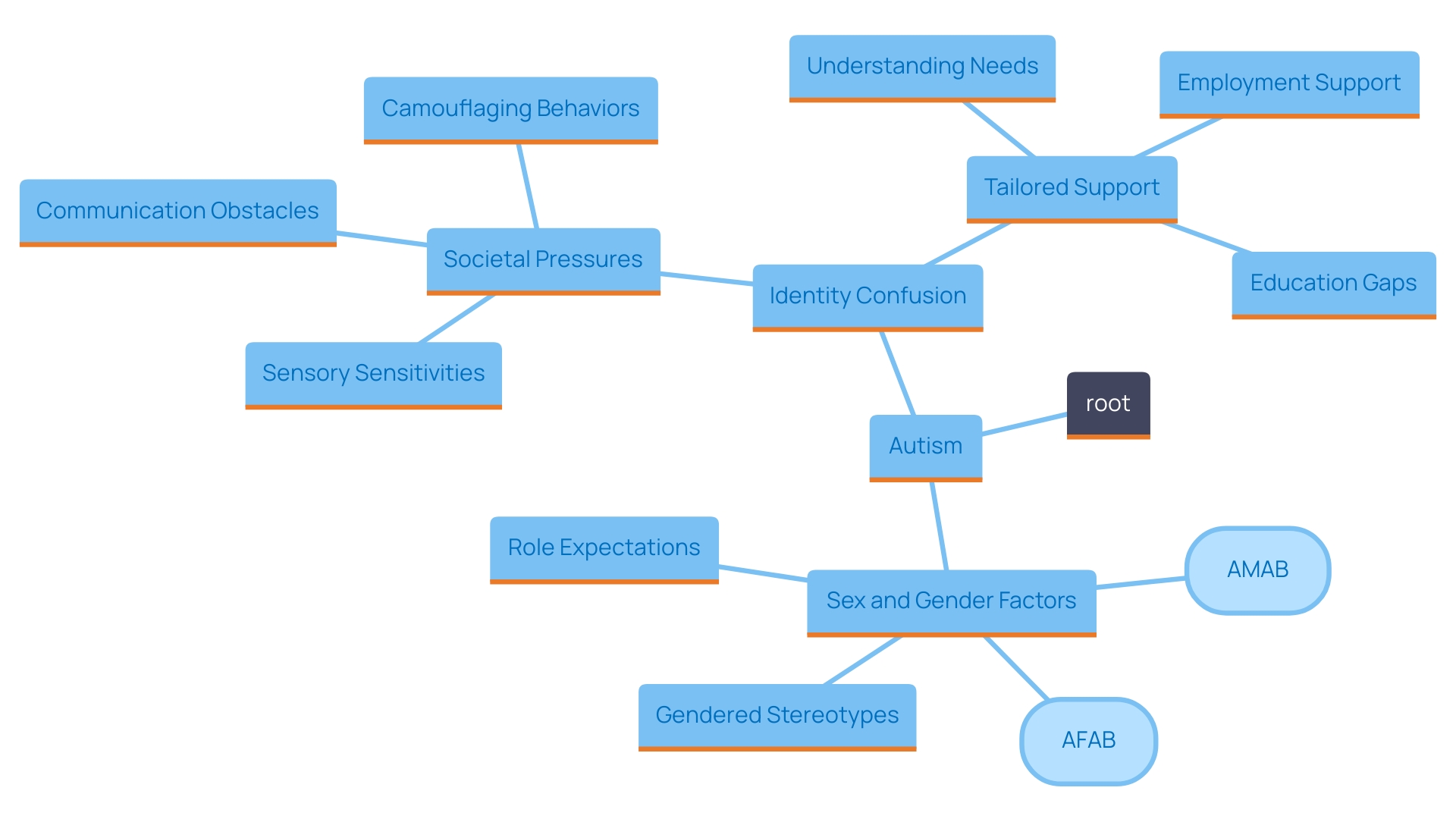 This mind map illustrates the complex relationships between autism, identity confusion, and the unique challenges faced by autistic individuals, particularly those assigned female at birth (AFAB).