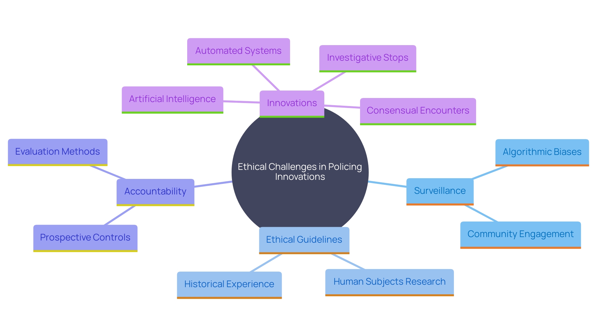 This mind map illustrates the complex relationships between ethical dilemmas in policing innovations, community engagement, and accountability measures. It highlights key issues such as surveillance, data ownership, and biases, while also emphasizing the importance of community input in shaping ethical guidelines.