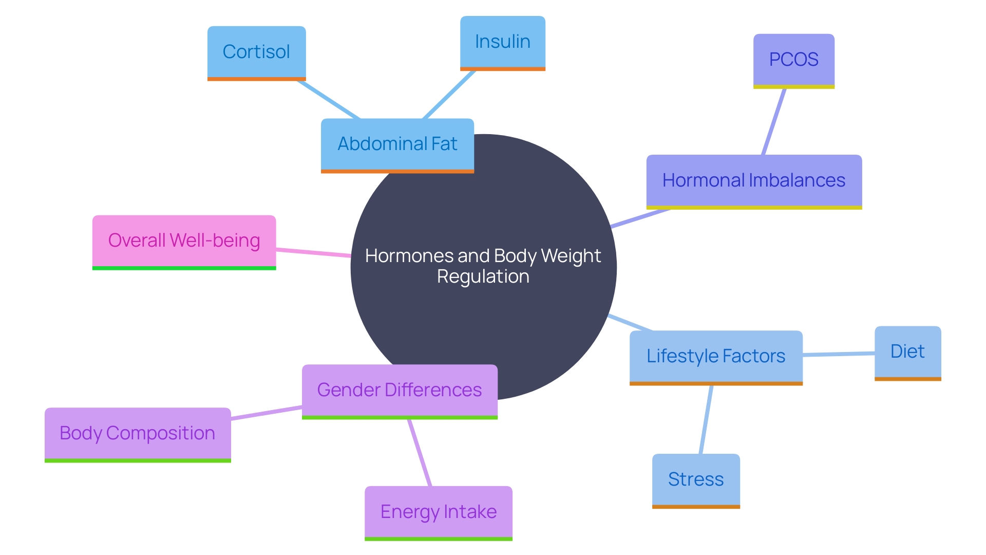 This mind map illustrates the complex relationships between hormones, body weight, and fat distribution, highlighting key factors influencing hormonal balance and metabolic health.