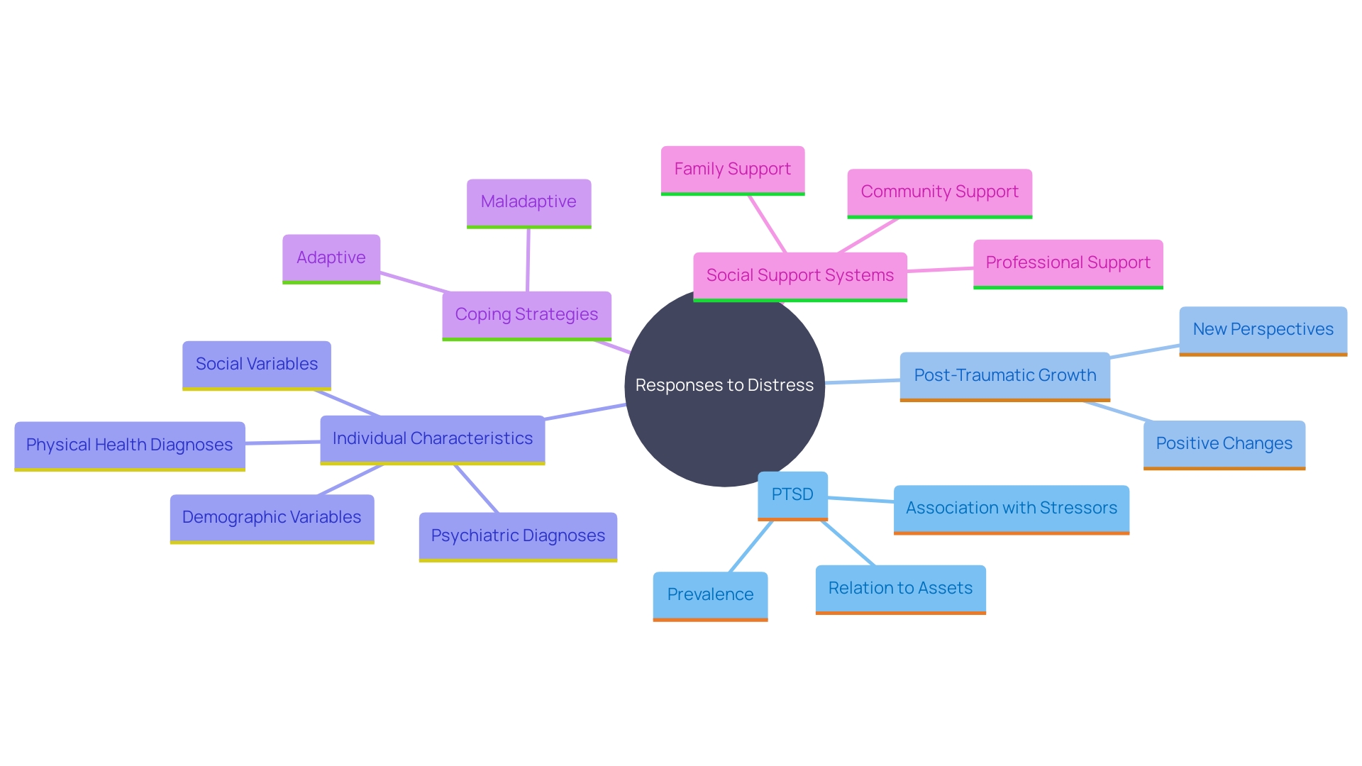 This mind map illustrates the complex relationships between individual responses to distress, highlighting factors that influence PTSD and post-traumatic growth.