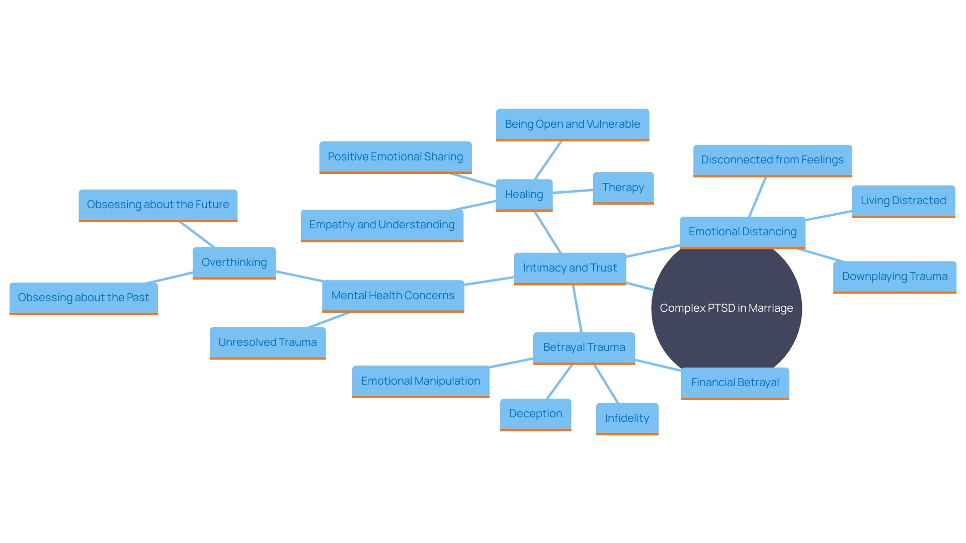 This mind map illustrates the complex relationships between intimacy, trust, and the impact of Complex PTSD on marriage. It highlights key factors such as trauma, emotional distancing, and pathways to healing through therapy and positive interactions.