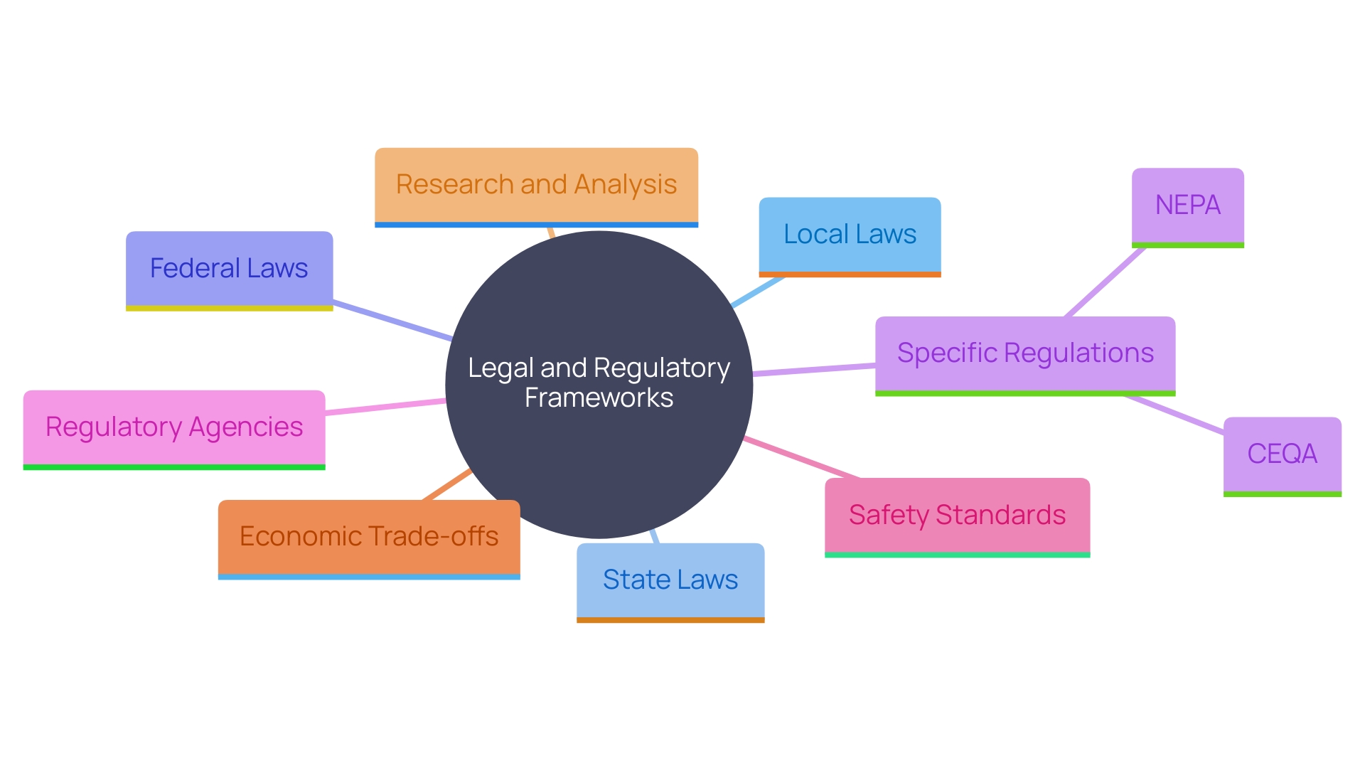 This mind map illustrates the complex relationships between legal and regulatory frameworks in property procurement, particularly in energy and infrastructure development. It highlights key regulations, stakeholders, and considerations that professionals must navigate to ensure successful project execution.