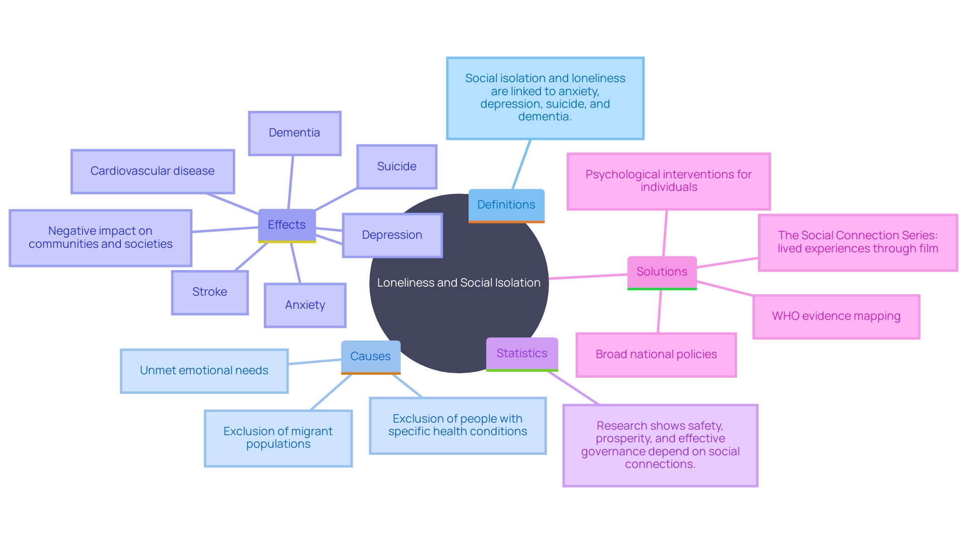 This mind map illustrates the complex relationships between loneliness, social isolation, and their impacts on mental health and society. It highlights contributing factors, effects, and potential solutions, emphasizing the interconnected nature of these issues.