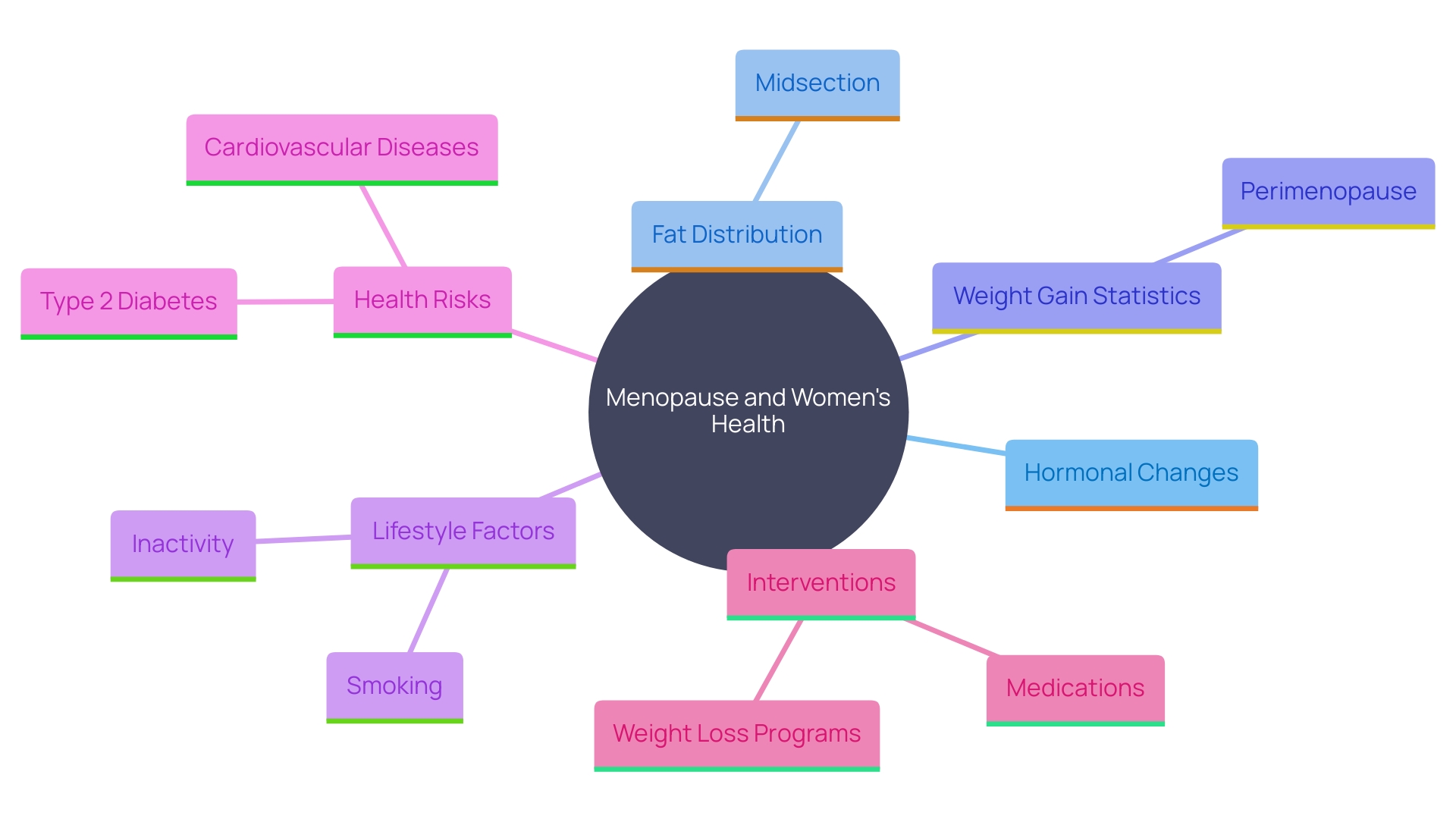 This mind map illustrates the complex relationships between menopause, hormonal changes, fat distribution, and overall health outcomes in women. It highlights key factors such as weight gain, lifestyle influences, and health risks associated with menopause.