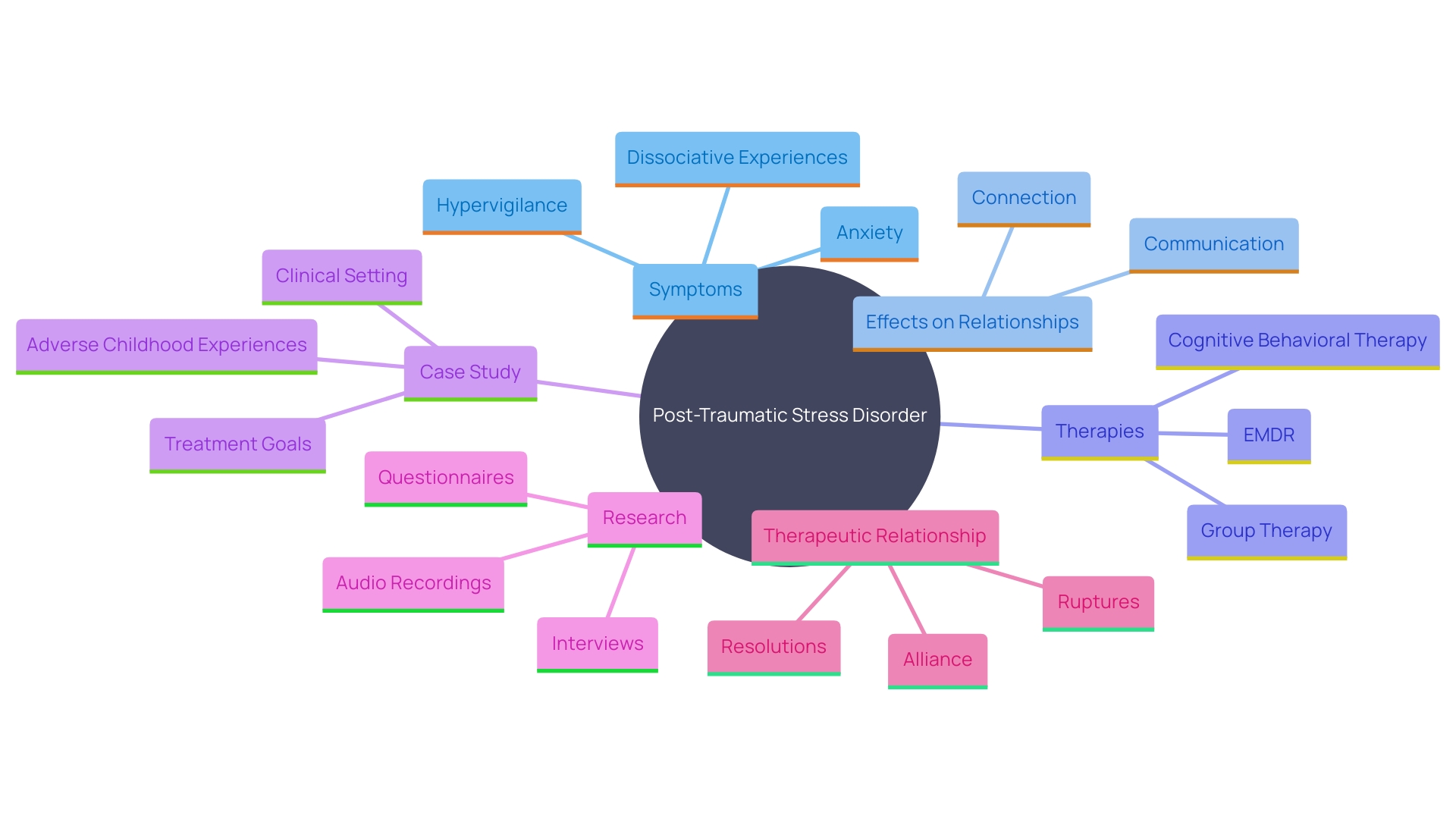 This mind map illustrates the complex relationships between post-traumatic stress disorder (PTSD), its symptoms, and the impact on personal relationships. It highlights key concepts such as emotional reactions, communication challenges, and effective therapies that can enhance relational dynamics.