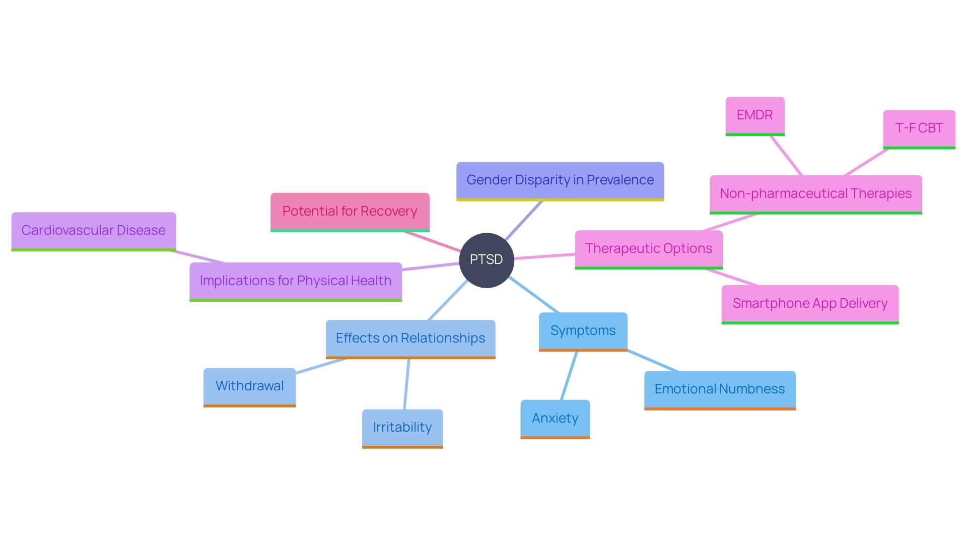 This mind map illustrates the complex relationships between Post-Traumatic Stress Disorder (PTSD) symptoms, their impacts on relationships, and potential therapeutic approaches. It highlights key aspects such as emotional challenges, gender prevalence, and health implications.