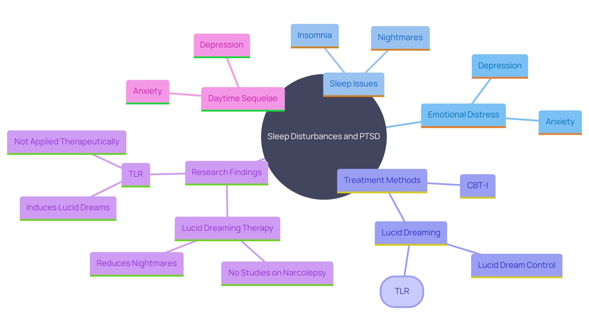 This mind map illustrates the complex relationships between sleep disturbances, PTSD symptoms, and treatment strategies. It highlights key factors such as emotional distress, anxiety, and therapeutic interventions that contribute to the overall impact on mental well-being.