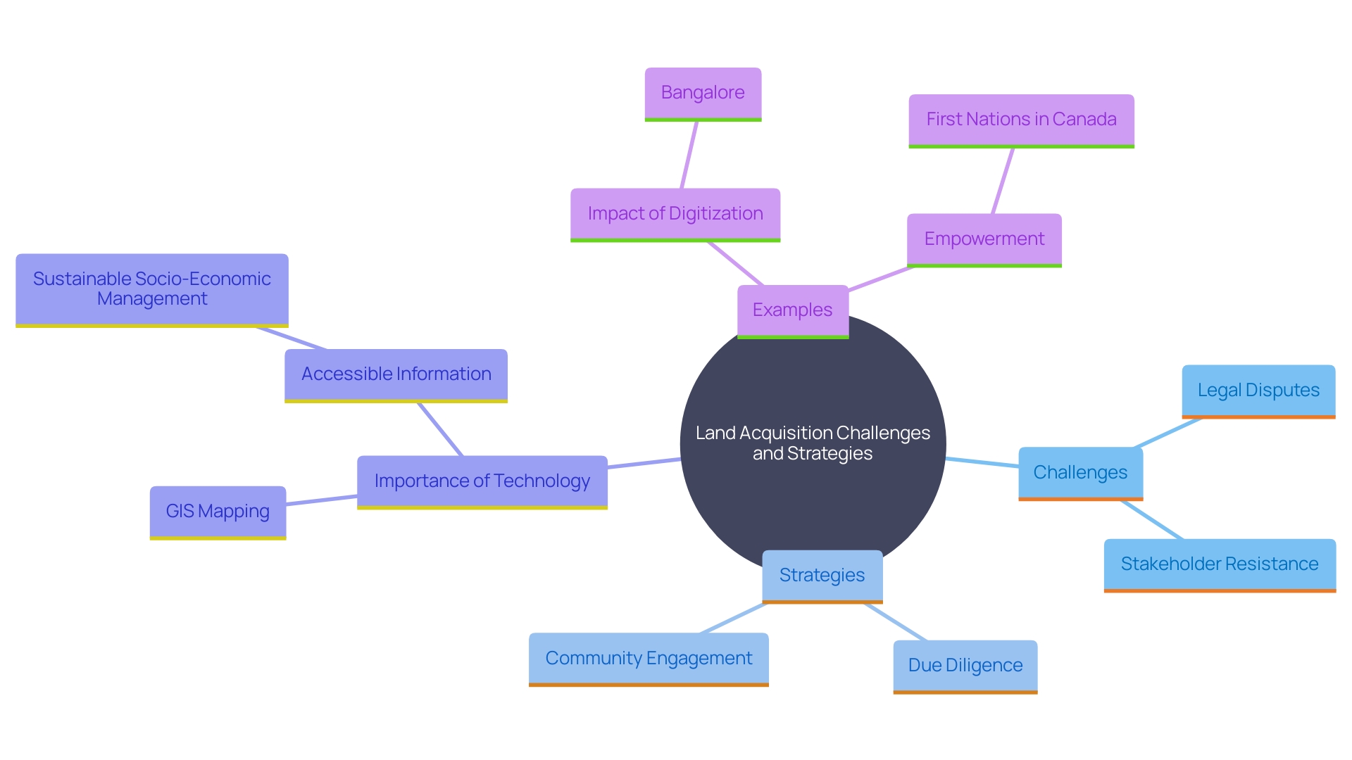 This mind map illustrates the complex relationships between the challenges and strategies involved in land acquisition, as well as the role of technology and information accessibility in sustainable management.