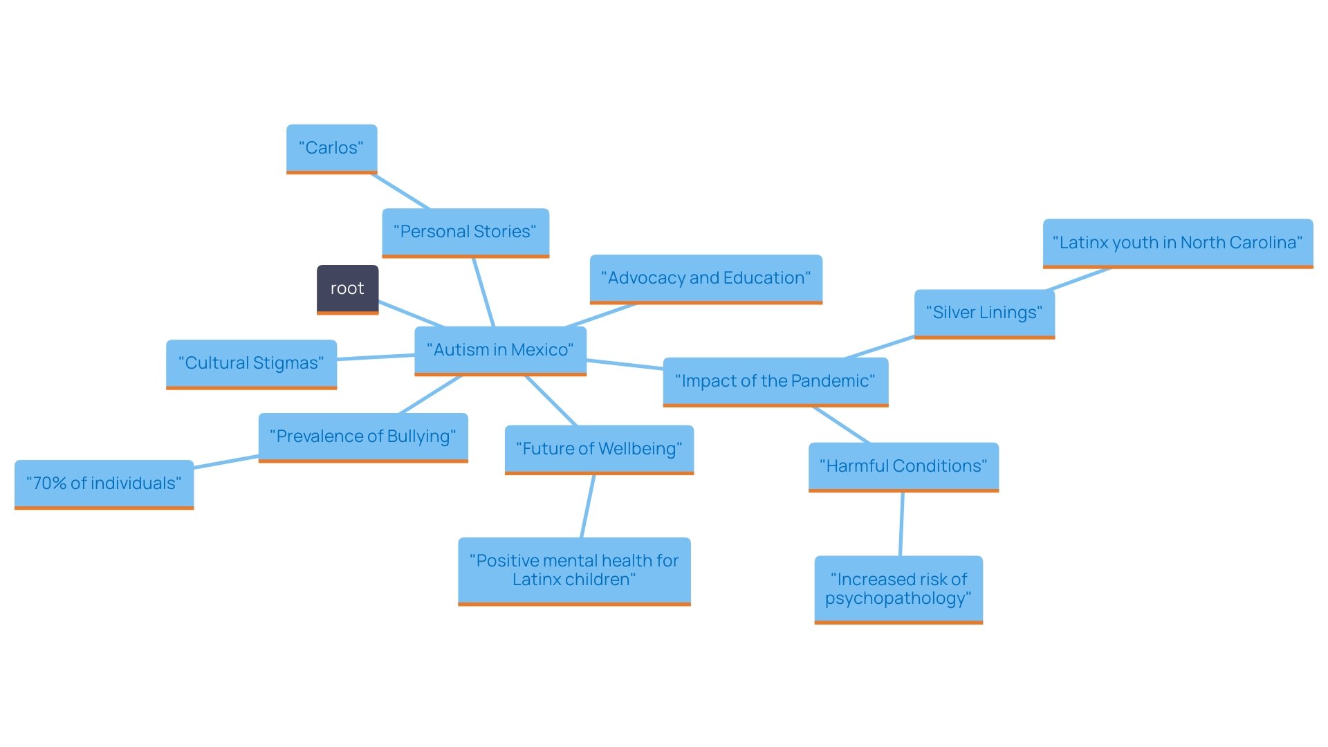 This mind map illustrates the complex relationships between the challenges faced by autistic individuals in the Mexican community, including bullying, societal stigma, and the need for advocacy and education.