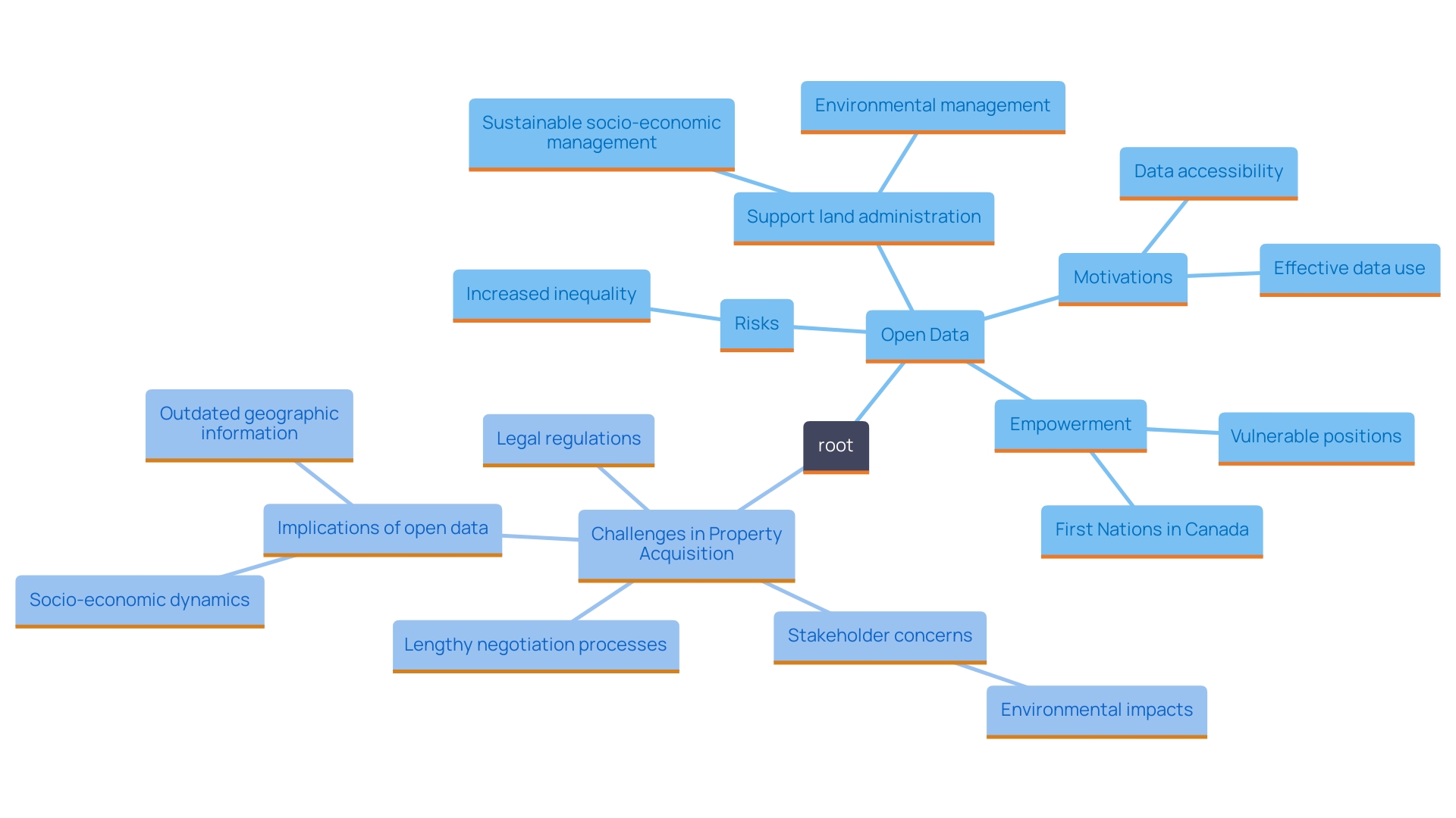 This mind map illustrates the complexities and challenges associated with conventional property acquisition techniques, highlighting key factors such as legal hurdles, stakeholder resistance, and the impact of open data.