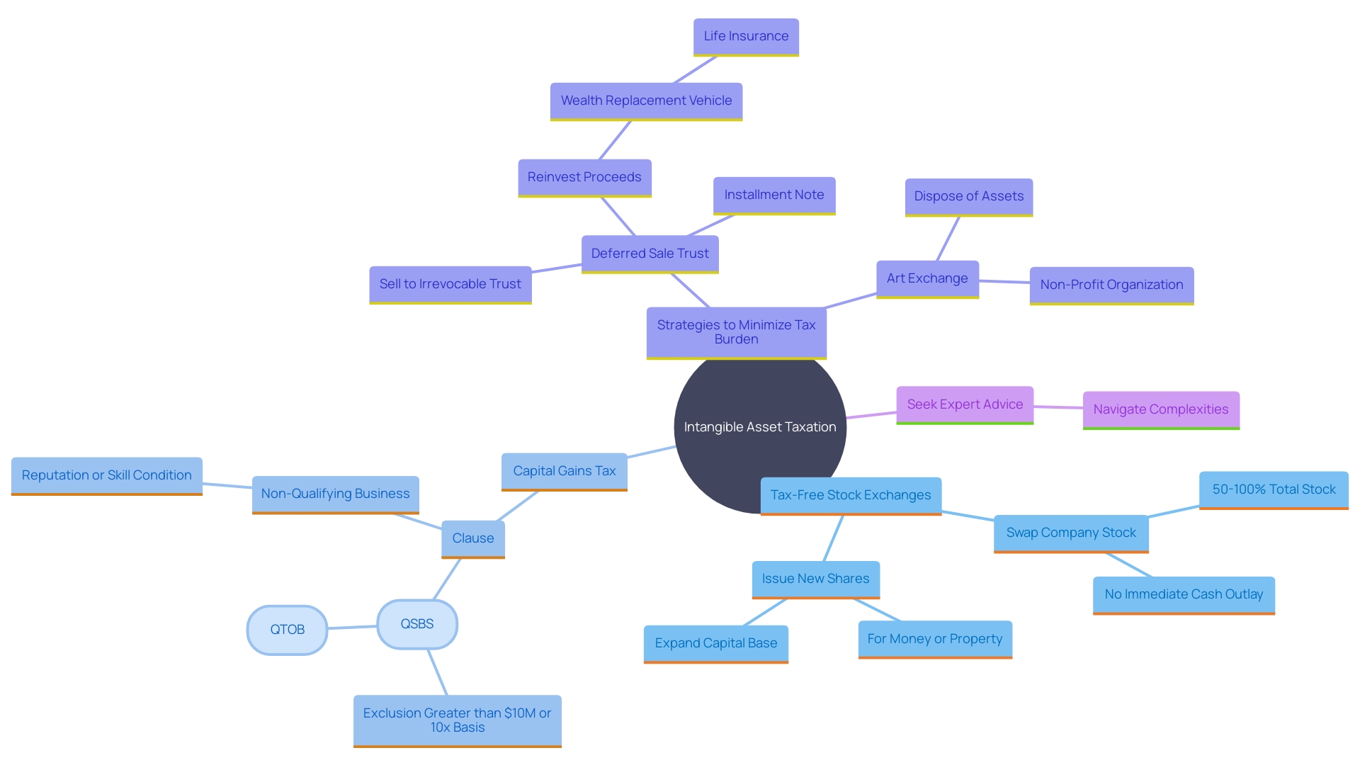 This mind map illustrates the complexities of taxing intangible assets, highlighting key factors such as categorization, tax responsibilities, and strategic financial planning.