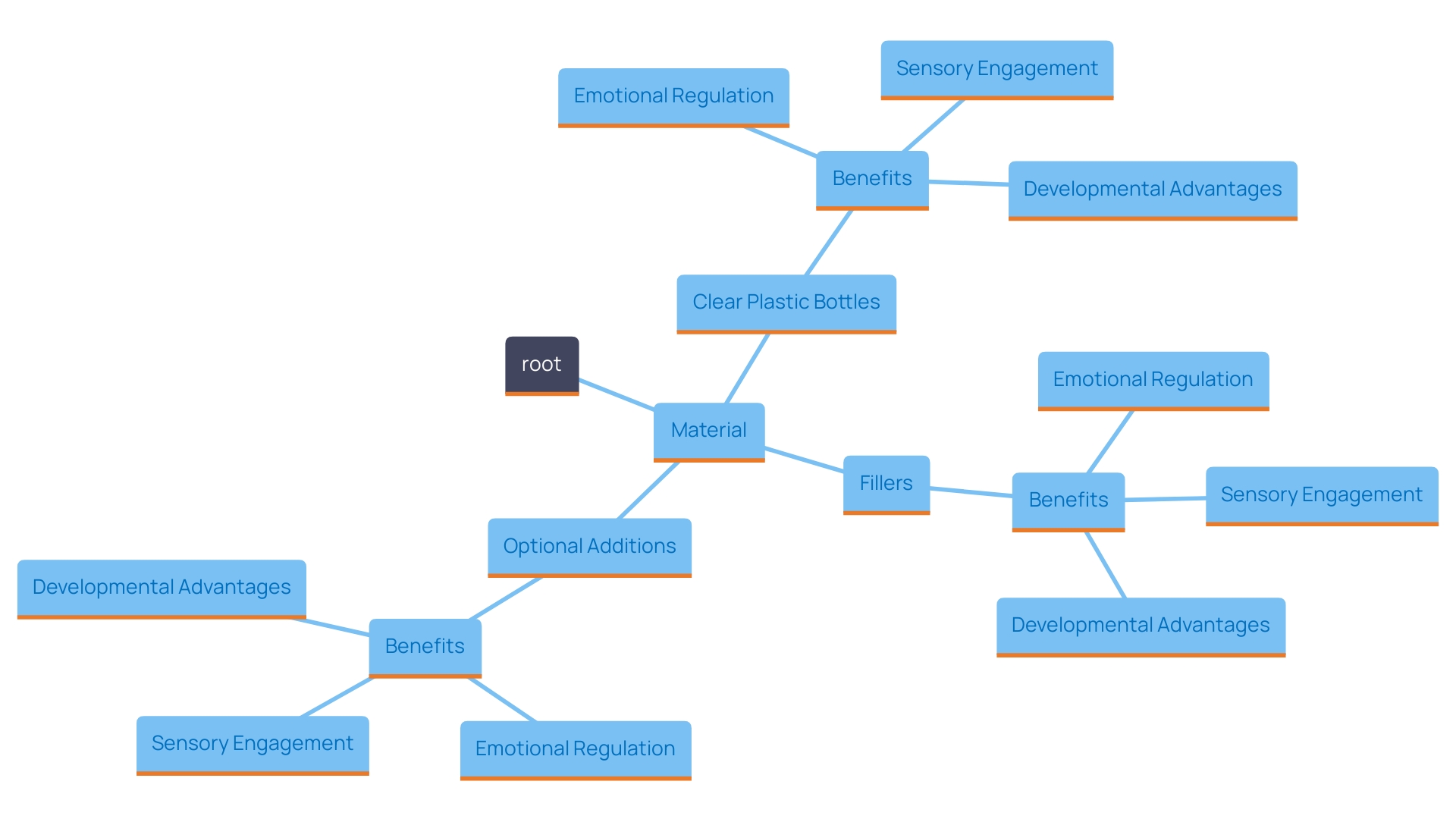 This mind map illustrates the components and benefits of creating sensory vessels, highlighting materials, personalization options, and developmental impacts.