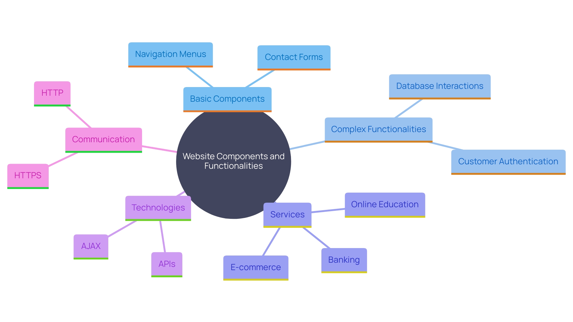 This mind map illustrates the components and capabilities of websites and web programs, highlighting their roles in modern digital services.