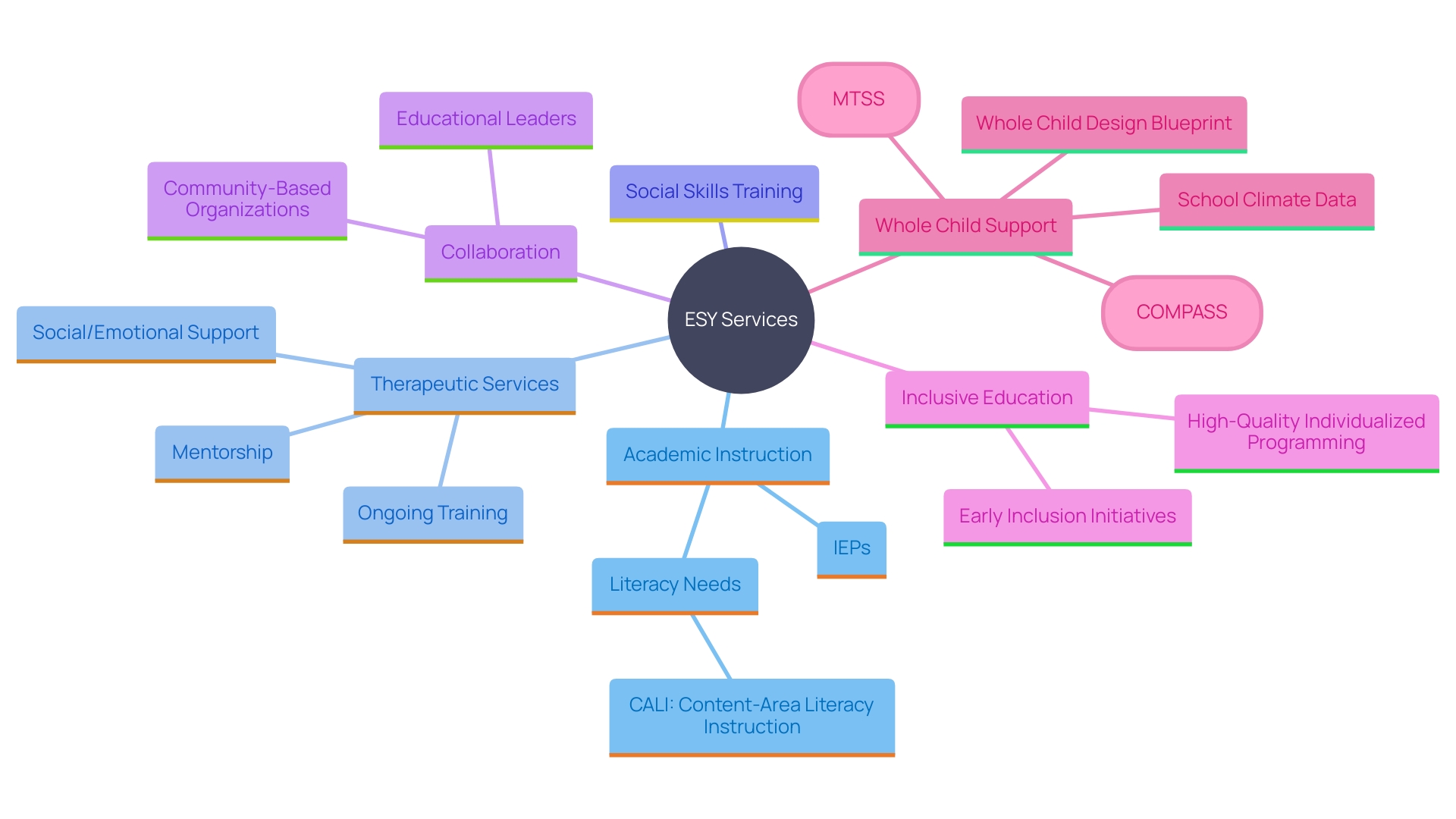 This mind map illustrates the components and partnerships involved in Extended School Year (ESY) Services, highlighting their role in supporting learners with special needs.