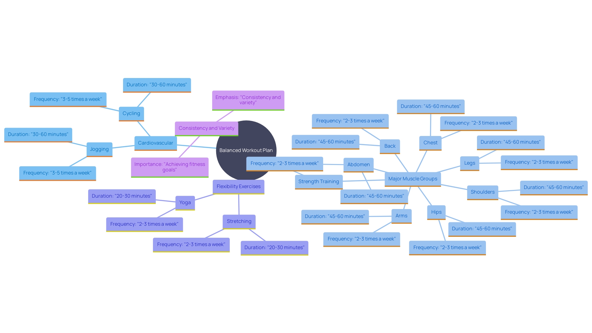 This mind map illustrates the components of an effective workout plan for optimizing fat loss and overall fitness, highlighting cardiovascular activities, strength training, and flexibility work.