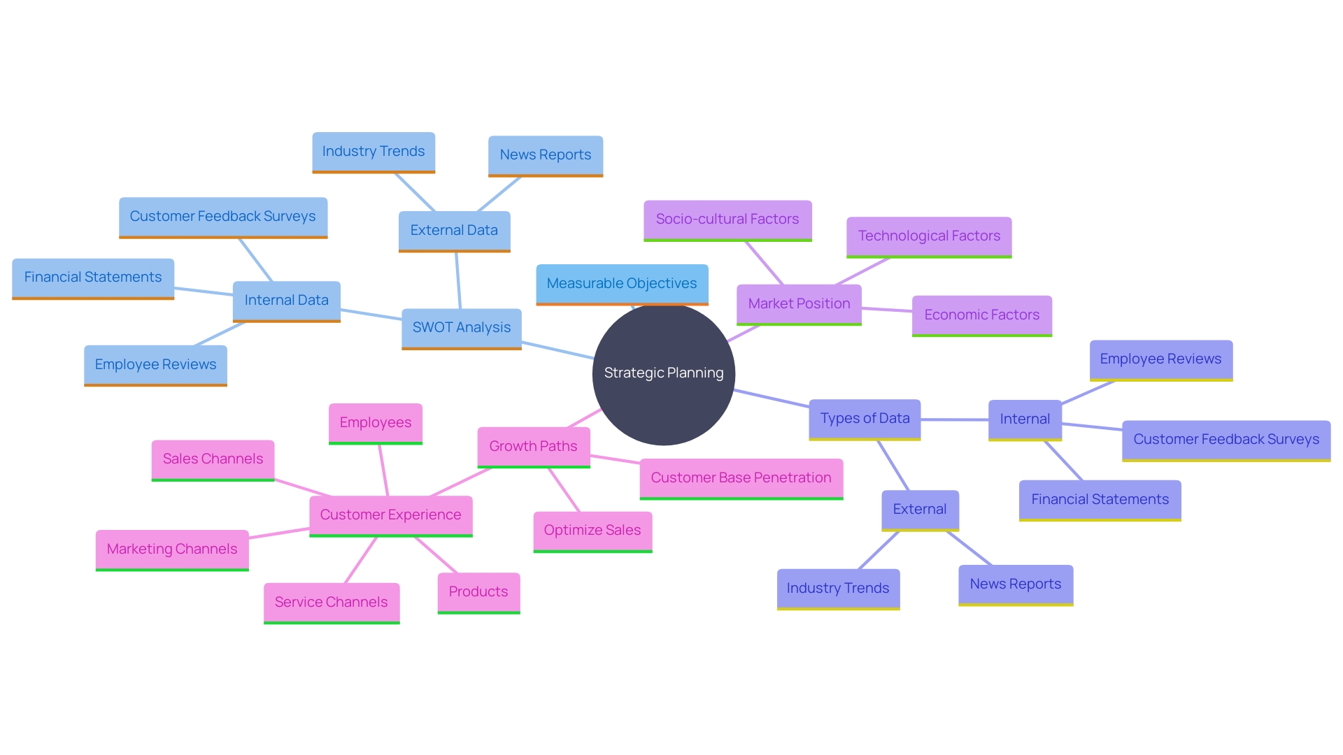 This mind map illustrates the components of effective growth strategies through strategic planning, highlighting the key elements such as objectives, SWOT analysis, internal and external data, and their roles in optimizing growth.