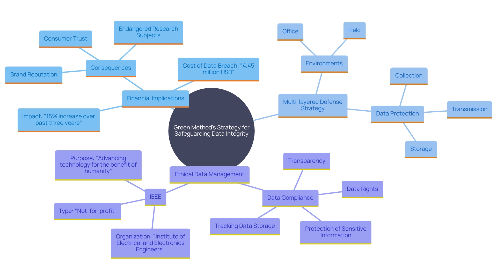 This mind map illustrates the comprehensive approach of the Green Method to data integrity and security. It highlights key components such as data management practices, security protocols, ethical standards, and regulatory compliance.