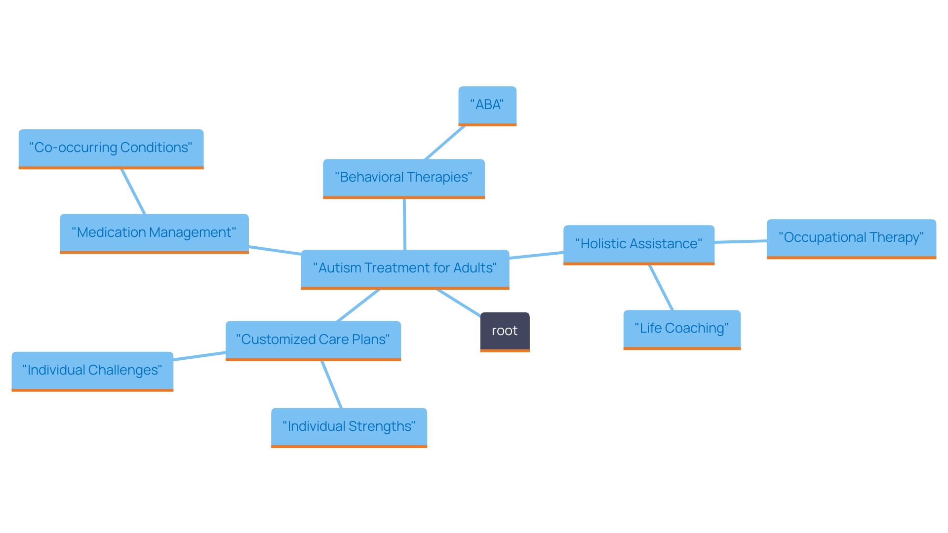 This mind map illustrates the comprehensive approach to treating adults with autism, highlighting the key components of behavioral therapies, medication management, and holistic assistance that contribute to individualized care plans.